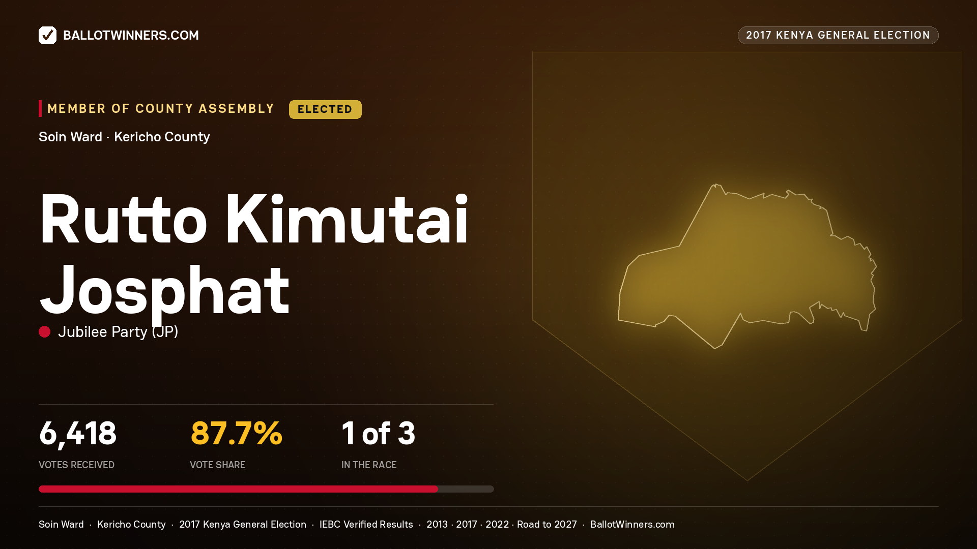 RUTTO KIMUTAI JOSPHAT, JUBILEE PARTY, elected Member of County Assembly for SOIN, 6,418 votes, 2017 Kenya general election.