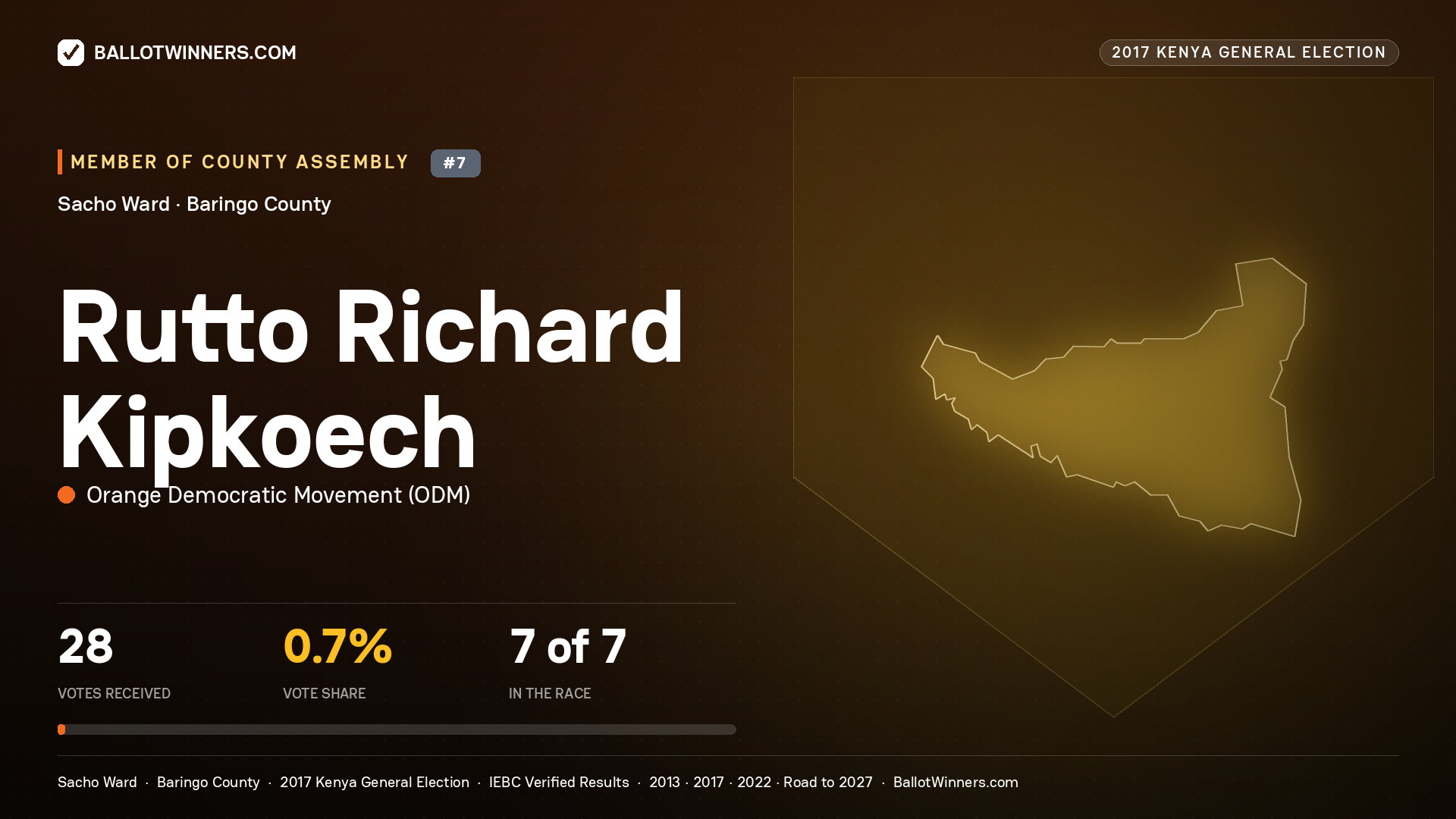 RUTTO RICHARD KIPKOECH, ORANGE DEMOCRATIC MOVEMENT, contested Member of County Assembly for SACHO, 28 votes, 2017 Kenya general election.