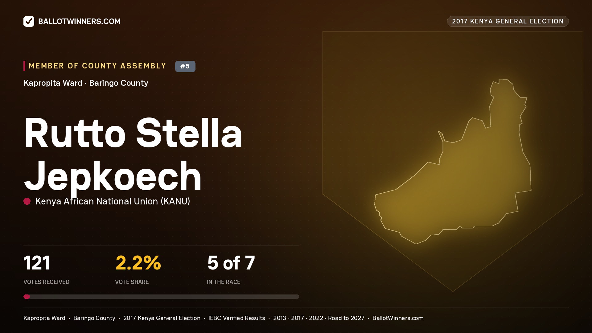 RUTTO STELLA JEPKOECH, KENYA AFRICAN NATIONAL UNION, contested Member of County Assembly for KAPROPITA, 121 votes, 2017 Kenya general election.