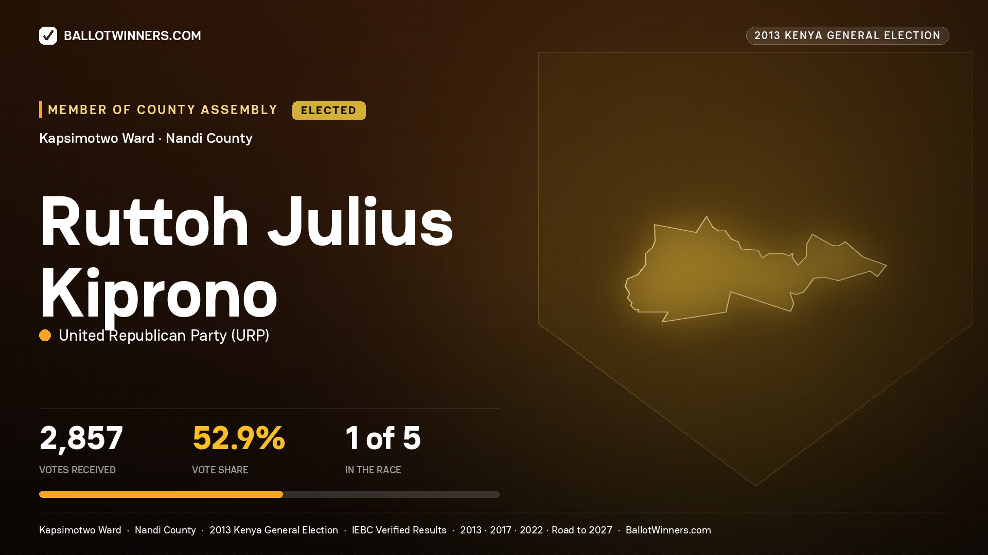 RUTTOH JULIUS KIPRONO, elected Member of County Assembly for KAPSIMOTWO, 2,857 votes, 2013 Kenya general election.