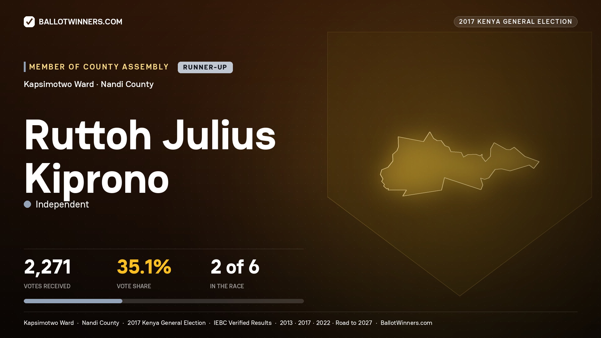 RUTTOH JULIUS KIPRONO, INDEPENDENT, contested Member of County Assembly for KAPSIMOTWO, 2,271 votes, 2017 Kenya general election.