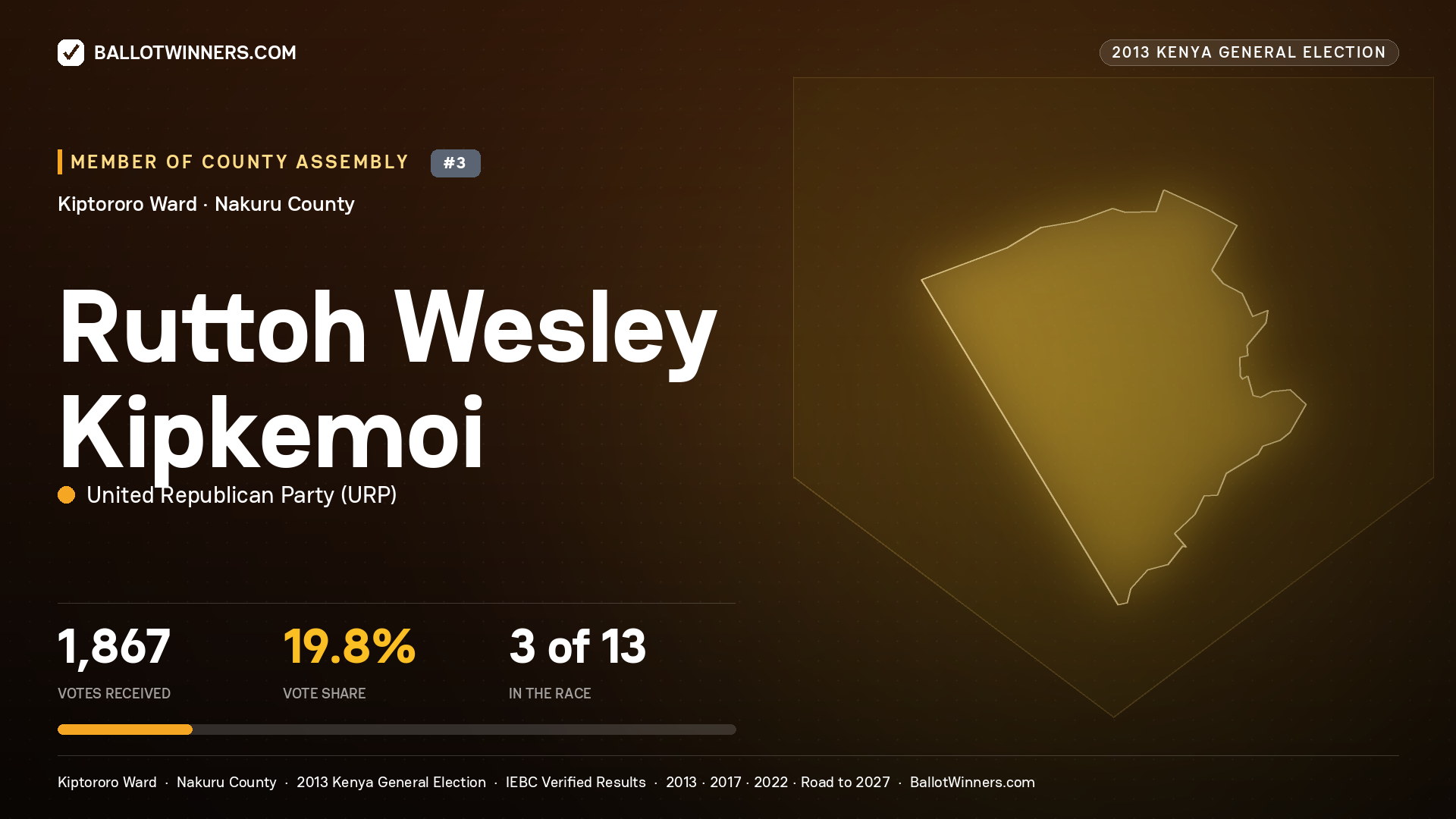 RUTTOH WESLEY KIPKEMOI, contested Member of County Assembly for KIPTORORO, 1,867 votes, 2013 Kenya general election.