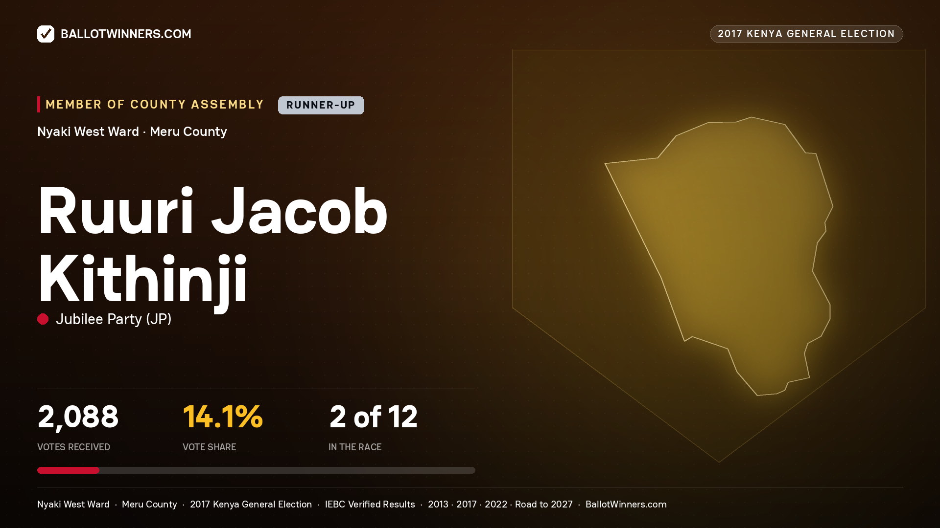 RUURI JACOB KITHINJI, JUBILEE PARTY, contested Member of County Assembly for NYAKI WEST, 2,088 votes, 2017 Kenya general election.