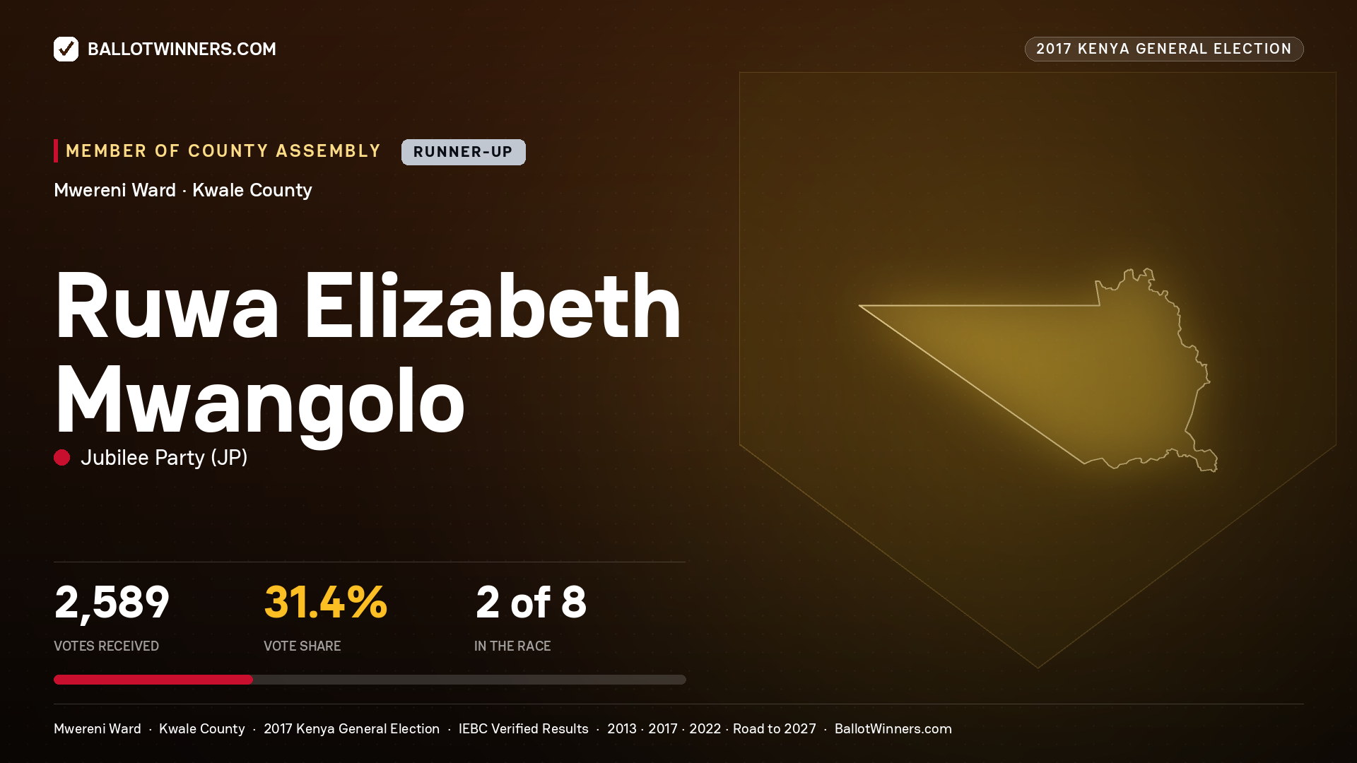RUWA ELIZABETH
MWANGOLO, JUBILEE PARTY, contested Member of County Assembly for MWERENI, 2,589 votes, 2017 Kenya general election.