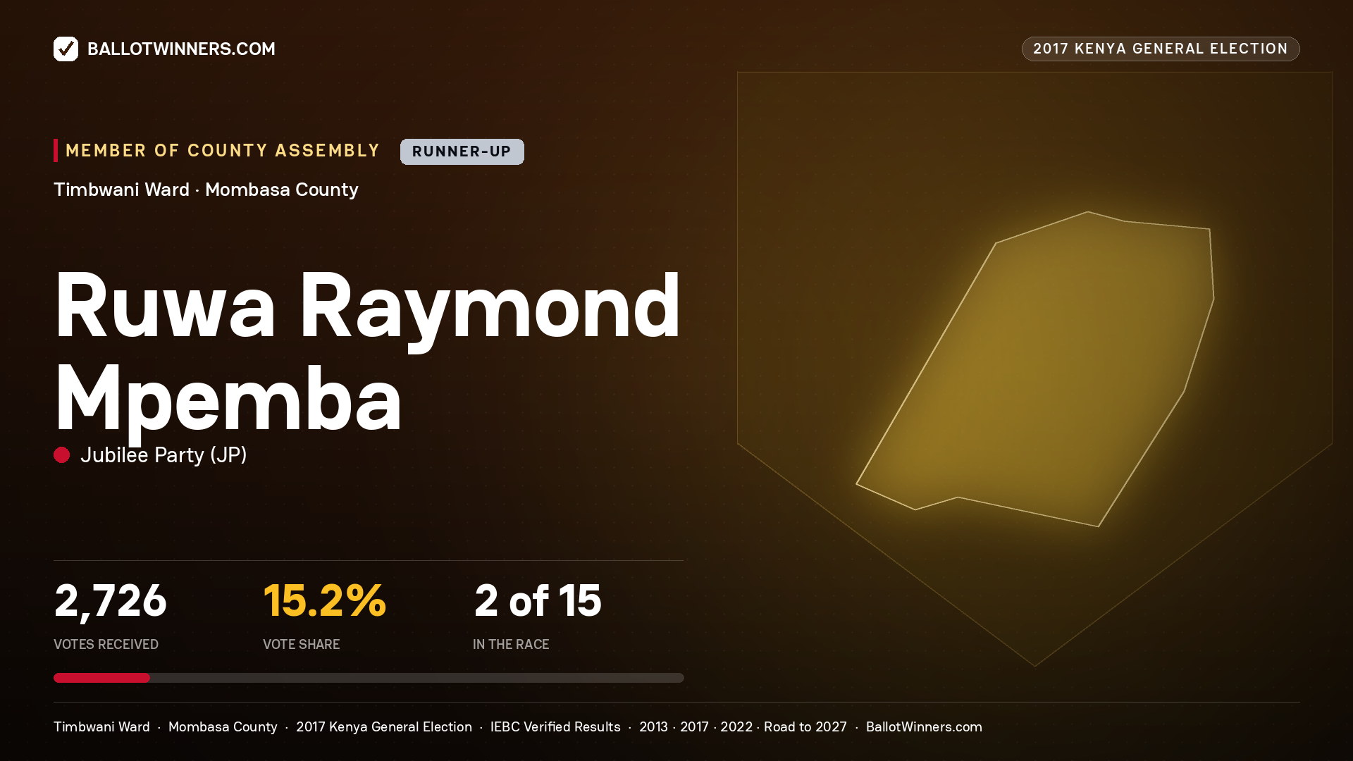 RUWA RAYMOND MPEMBA, JUBILEE PARTY, contested Member of County Assembly for TIMBWANI, 2,726 votes, 2017 Kenya general election.