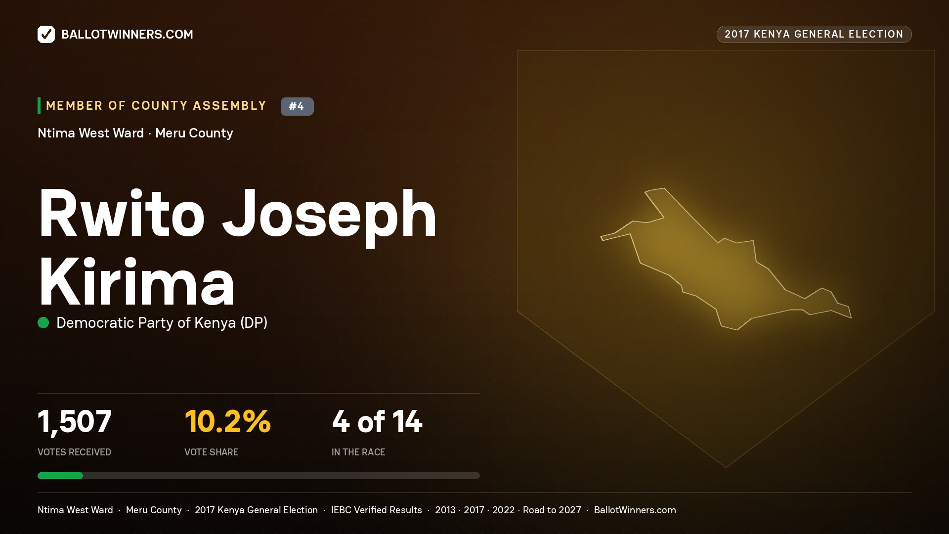 RWITO JOSEPH KIRIMA, DEMOCRATIC PARTY OF KENYA, contested Member of County Assembly for NTIMA WEST, 1,507 votes, 2017 Kenya general election.