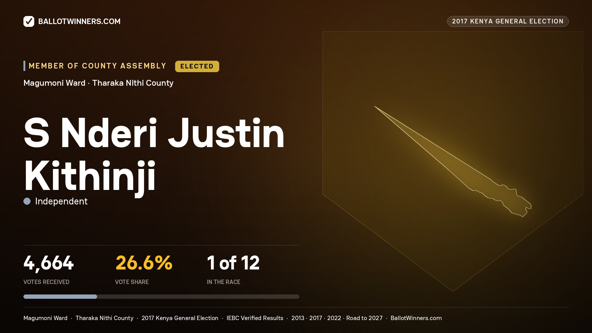 S NDERI JUSTIN KITHINJI, INDEPENDENT, elected Member of County Assembly for MAGUMONI, 4,664 votes, 2017 Kenya general election.
