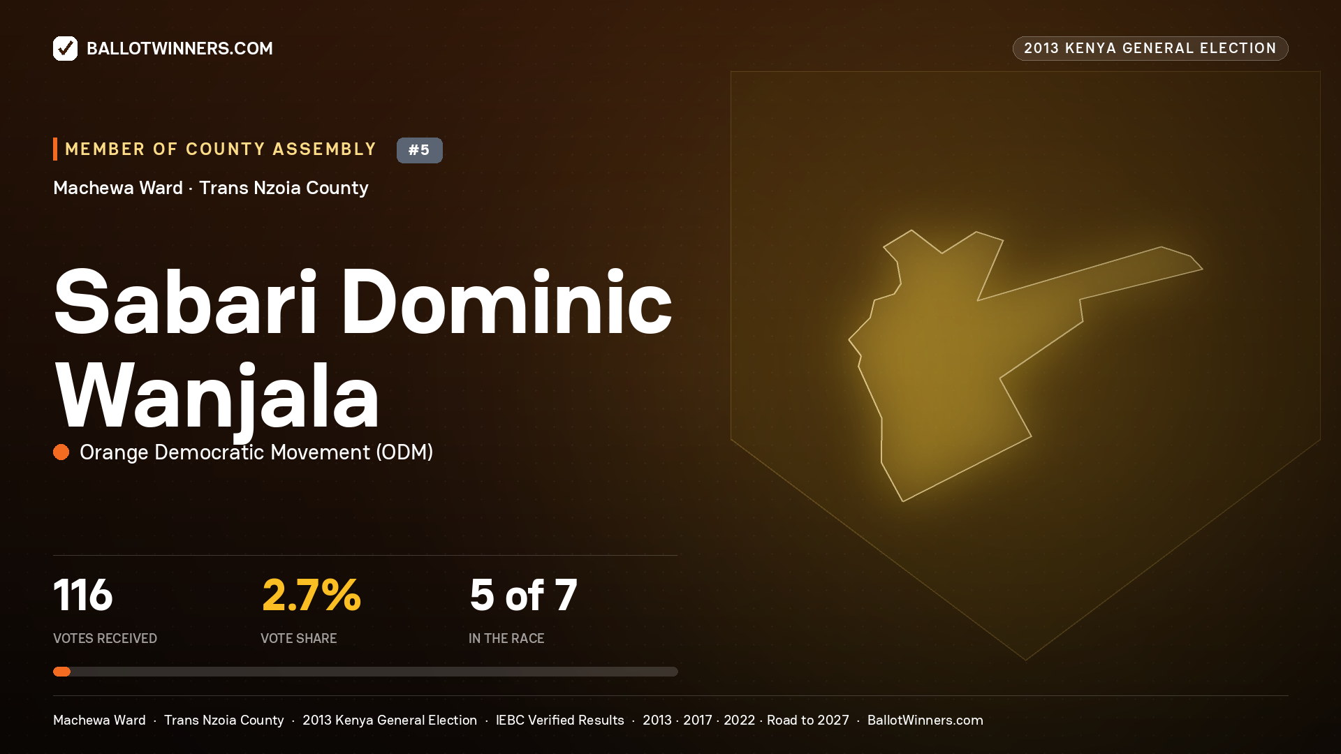 SABARI DOMINIC WANJALA, contested Member of County Assembly for MACHEWA, 116 votes, 2013 Kenya general election.