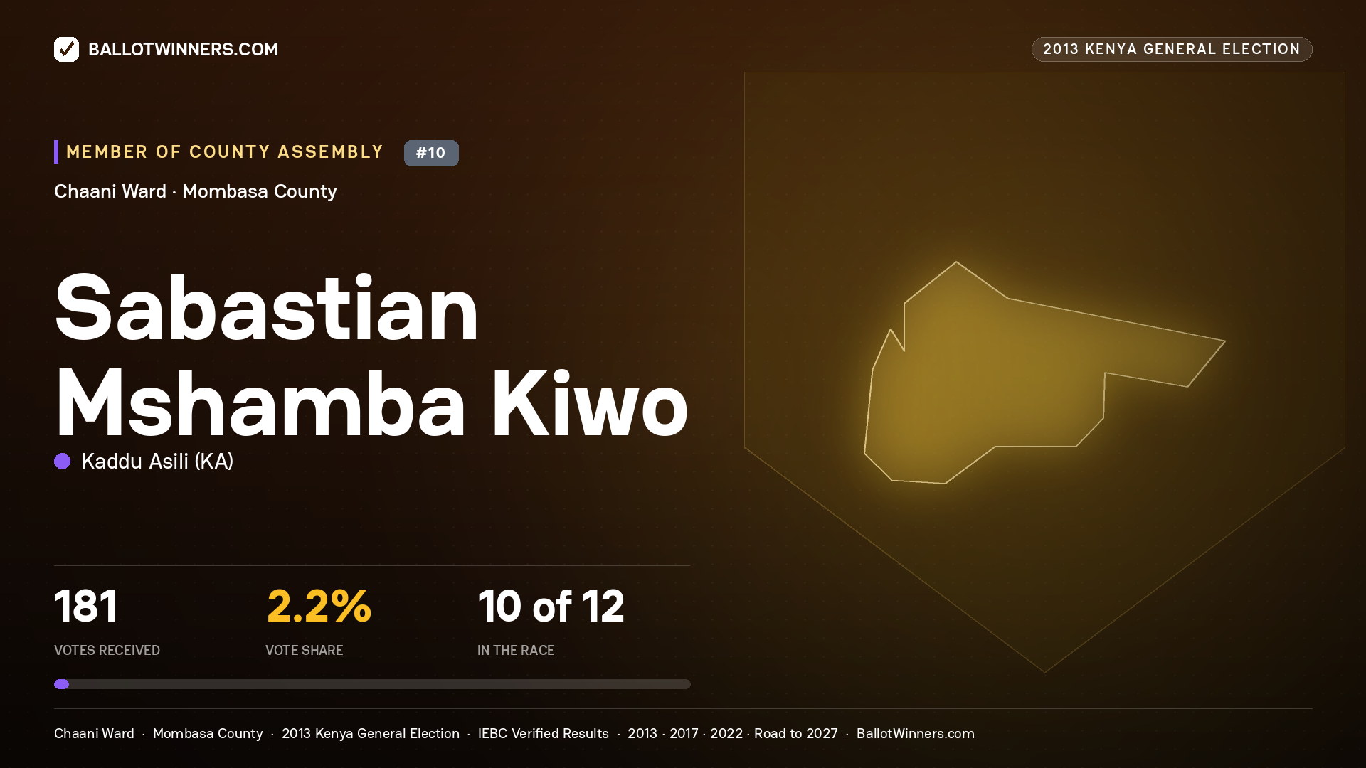 SABASTIAN MSHAMBA KIWO., contested Member of County Assembly for CHAANI, 181 votes, 2013 Kenya general election.