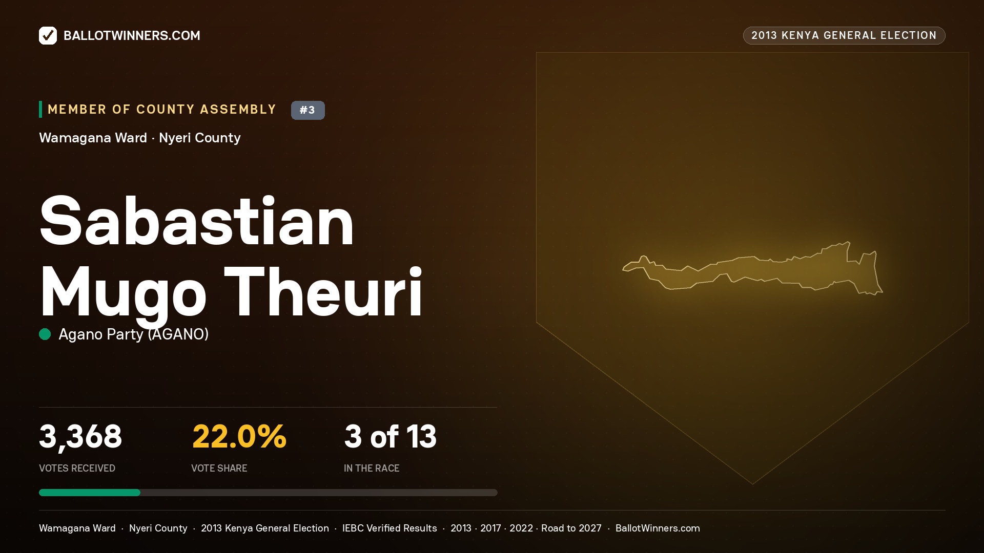 SABASTIAN MUGO THEURI, contested Member of County Assembly for WAMAGANA, 3,368 votes, 2013 Kenya general election.