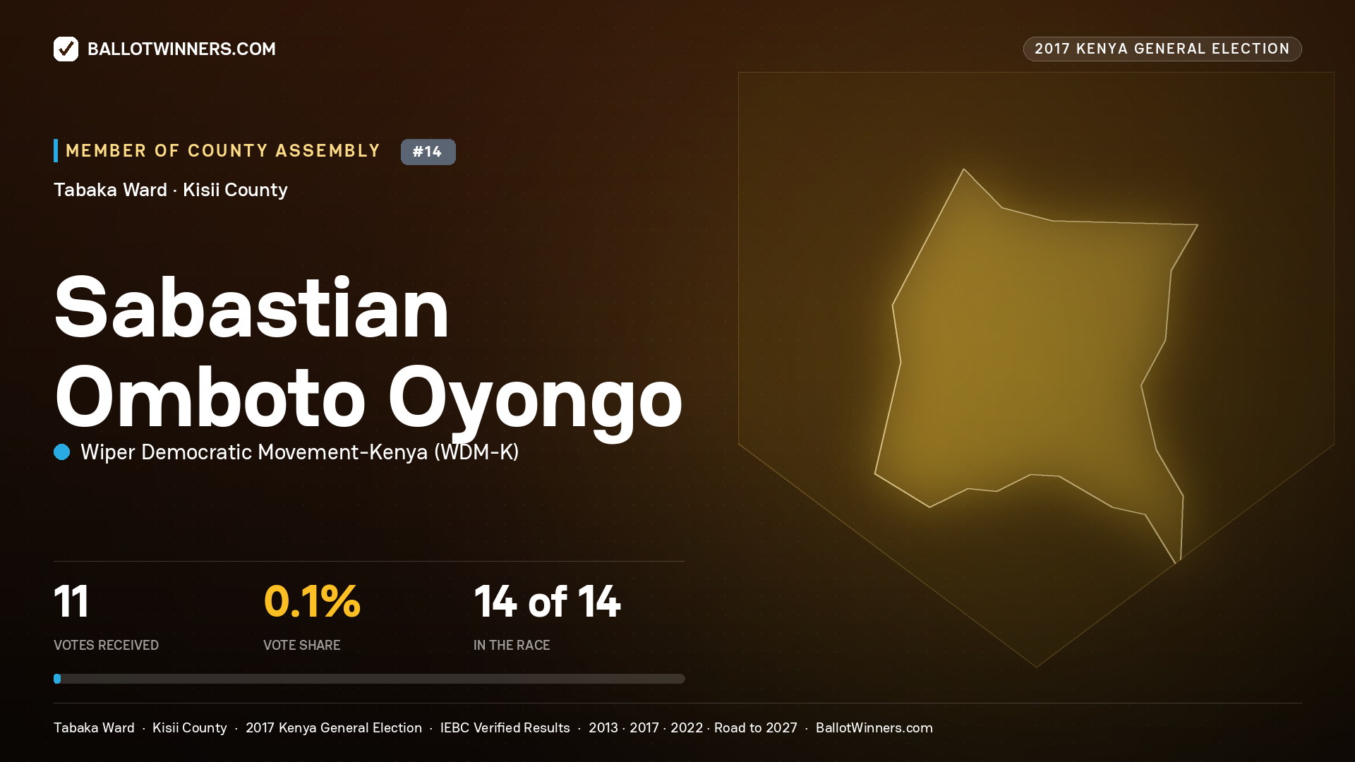 SABASTIAN OMBOTO OYONGO, WIPER DEMOCRATIC MOVEMENT- KENYA, contested Member of County Assembly for TABAKA, 11 votes, 2017 Kenya general election.