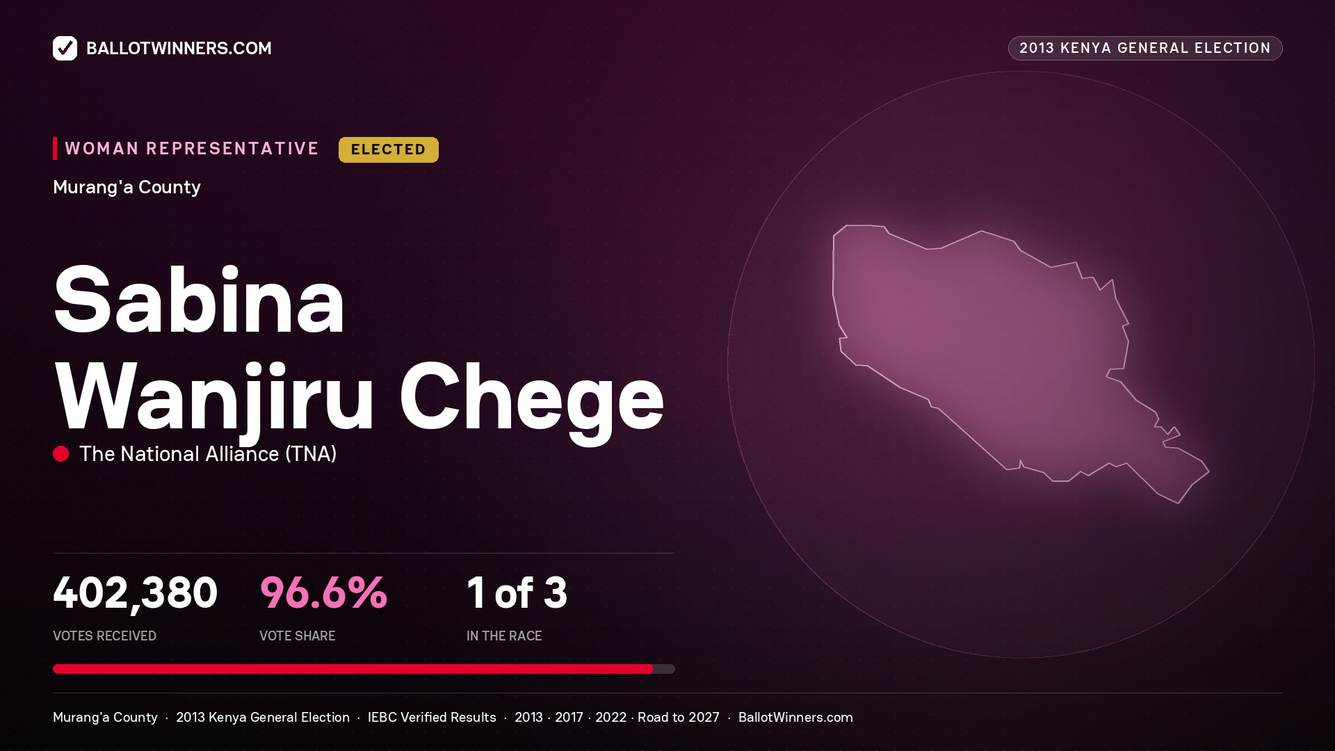 SABINA WANJIRU CHEGE, elected Women Representative for MURANG'A, 402,380 votes, 2013 Kenya general election.