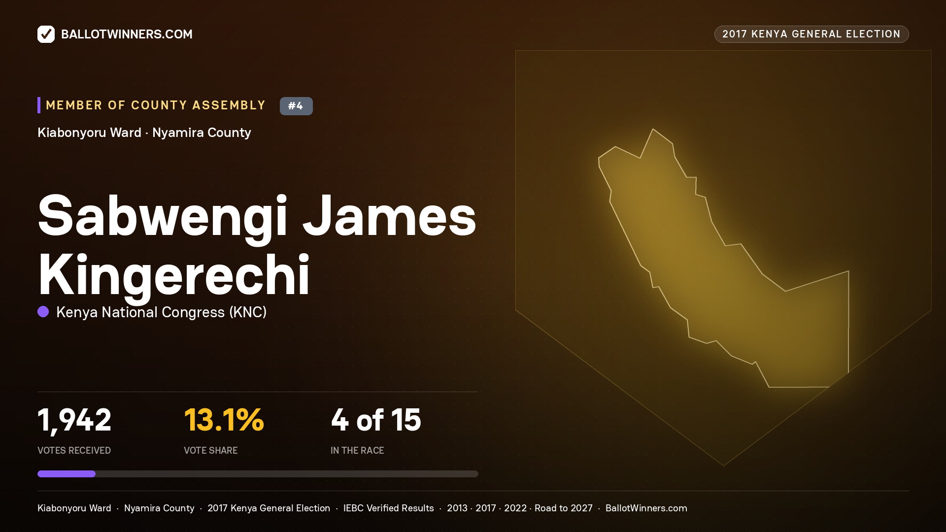 SABWENGI JAMES KINGERECHI, KENYA NATIONAL CONGRESS, contested Member of County Assembly for KIABONYORU, 1,942 votes, 2017 Kenya general election.
