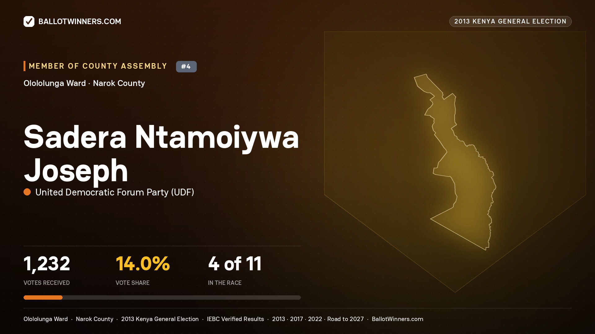 SADERA NTAMOIYWA JOSEPH, contested Member of County Assembly for OLOLOLUNGA, 1,232 votes, 2013 Kenya general election.
