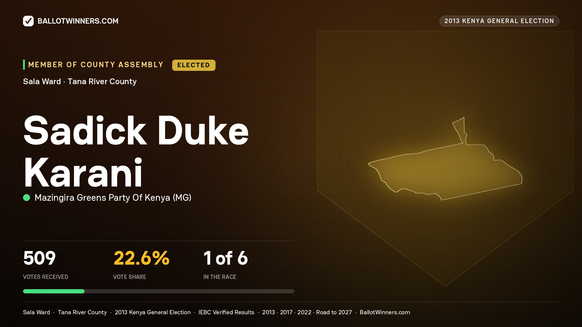 SADICK DUKE KARANI, elected Member of County Assembly for SALA, 509 votes, 2013 Kenya general election.