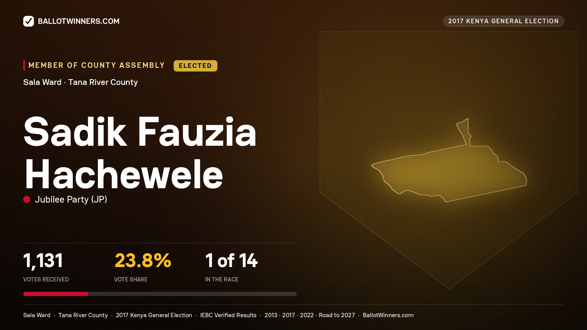 SADIK FAUZIA HACHEWELE, JUBILEE PARTY, elected Member of County Assembly for SALA, 1,131 votes, 2017 Kenya general election.