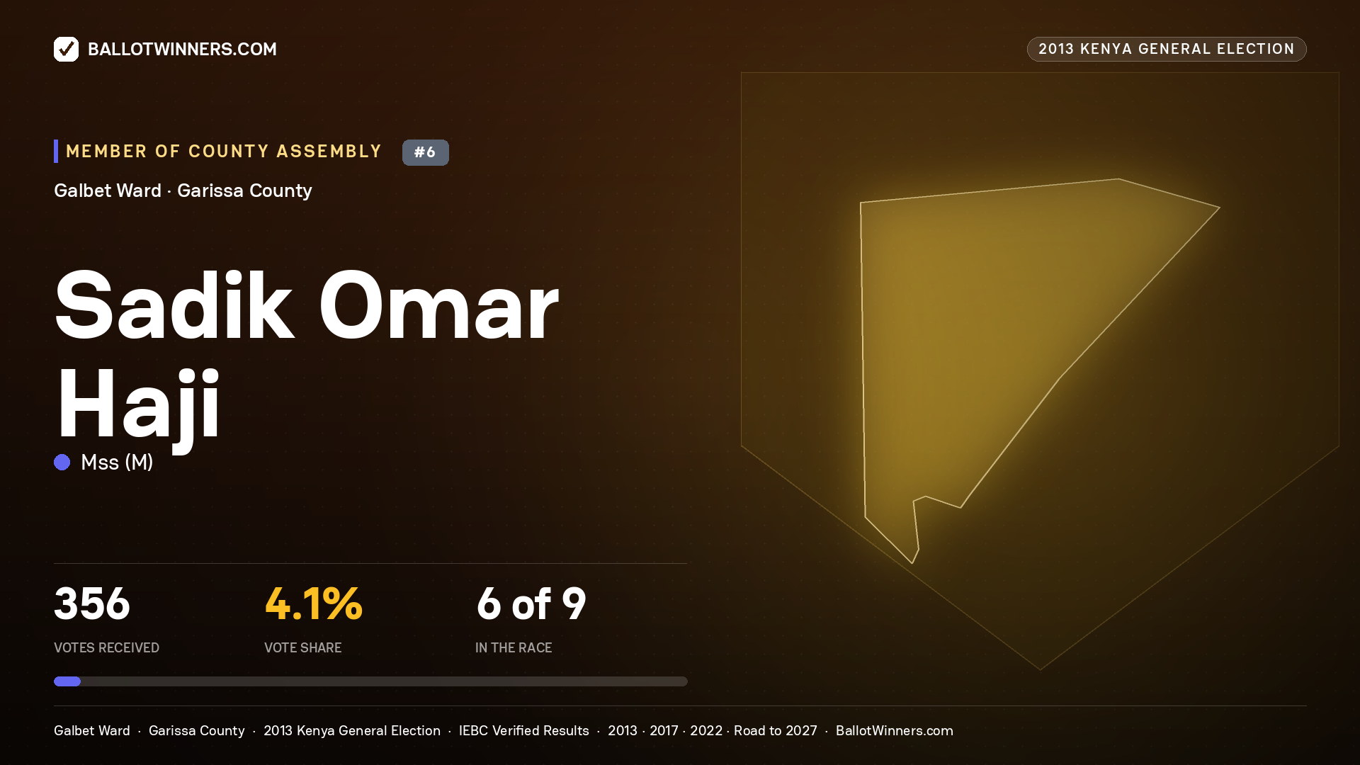 SADIK  OMAR  HAJI, contested Member of County Assembly for GALBET, 356 votes, 2013 Kenya general election.