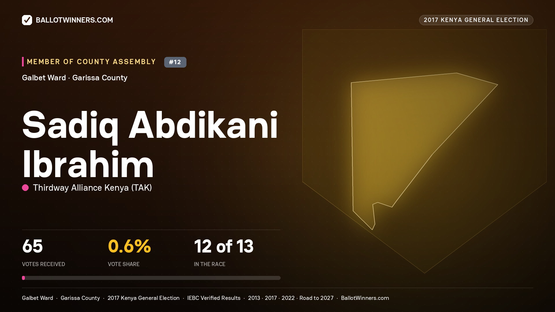 SADIQ ABDIKANI IBRAHIM, THIRDWAY ALLIANCE KENYA, contested Member of County Assembly for GALBET, 65 votes, 2017 Kenya general election.