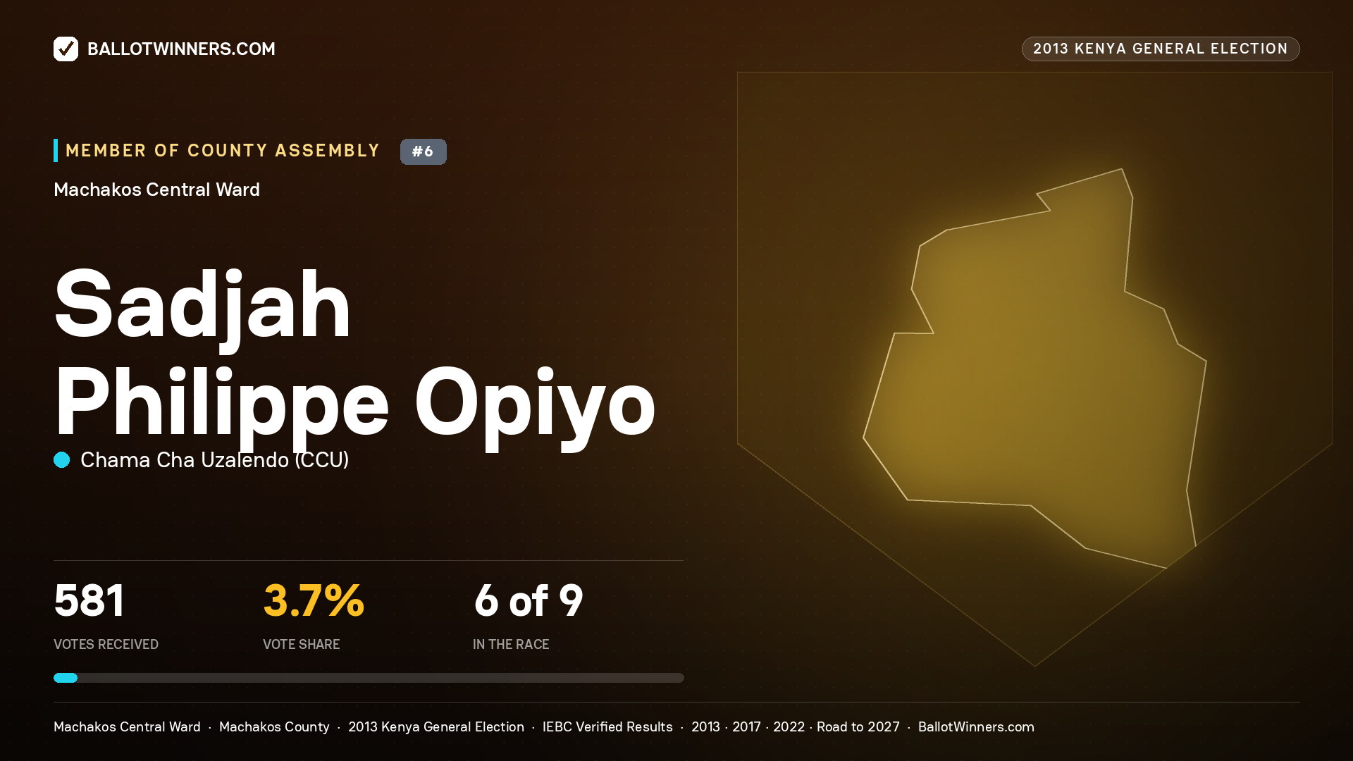 SADJAH PHILIPPE OPIYO, contested Member of County Assembly for MACHAKOS CENTRAL, 581 votes, 2013 Kenya general election.