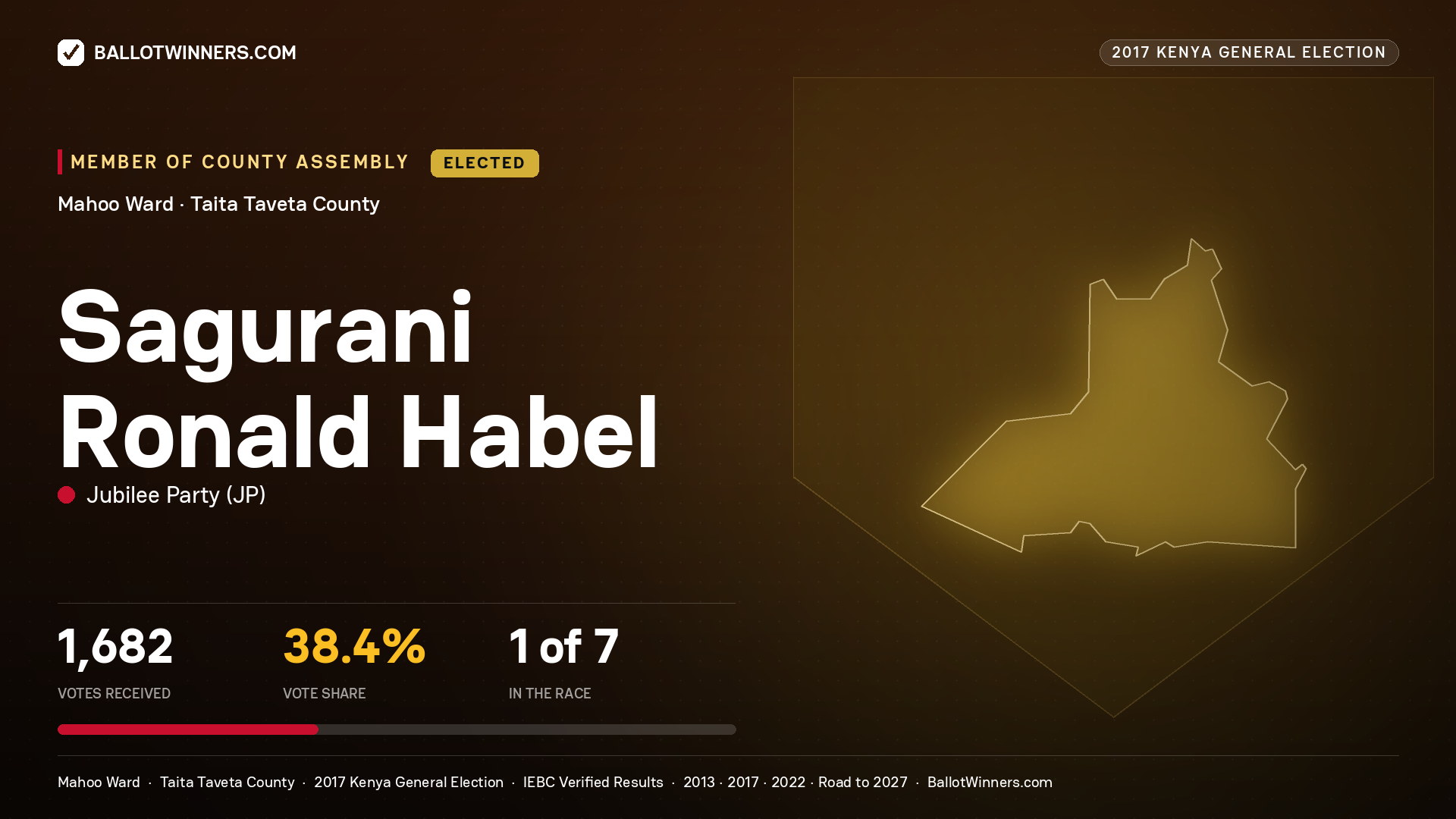 SAGURANI RONALD HABEL, JUBILEE PARTY, elected Member of County Assembly for MAHOO, 1,682 votes, 2017 Kenya general election.