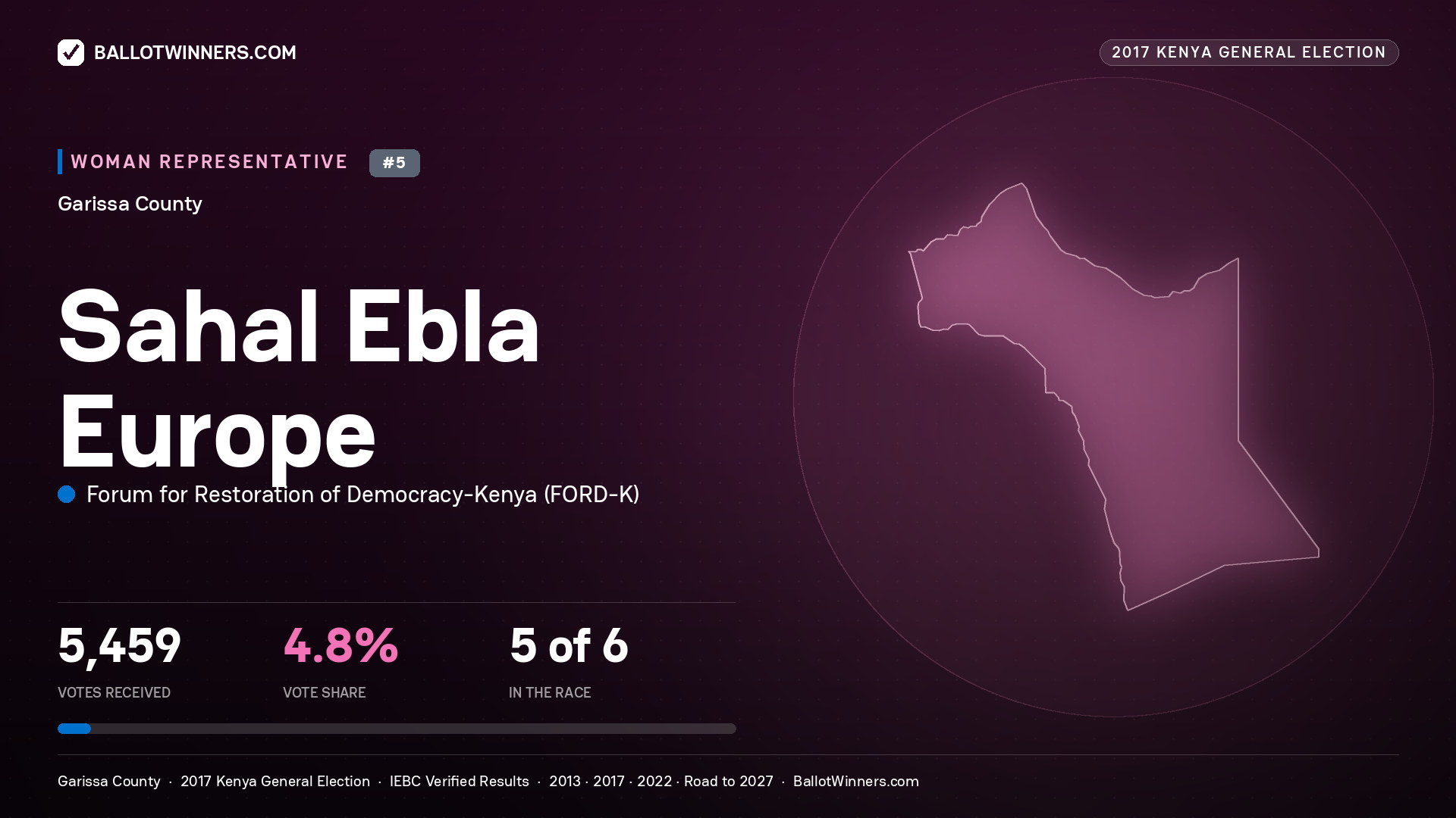 SAHAL EBLA EUROPE, FORUM FOR RESTORATION OF DEMOCRACY-KENYA, contested Women Representative for GARISSA, 5,459 votes, 2017 Kenya general election.