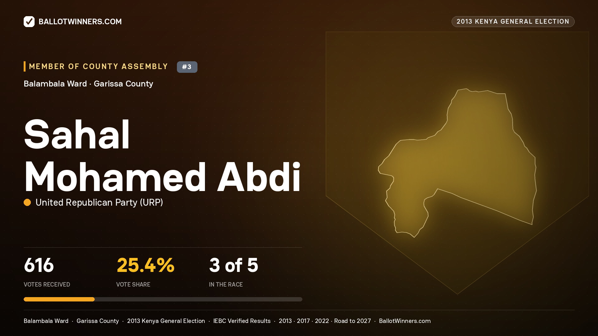 SAHAL   MOHAMED ABDI, contested Member of County Assembly for BALAMBALA, 616 votes, 2013 Kenya general election.
