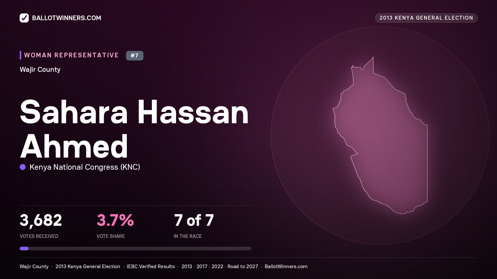 SAHARA HASSAN AHMED, contested Women Representative for WAJIR, 3,682 votes, 2013 Kenya general election.
