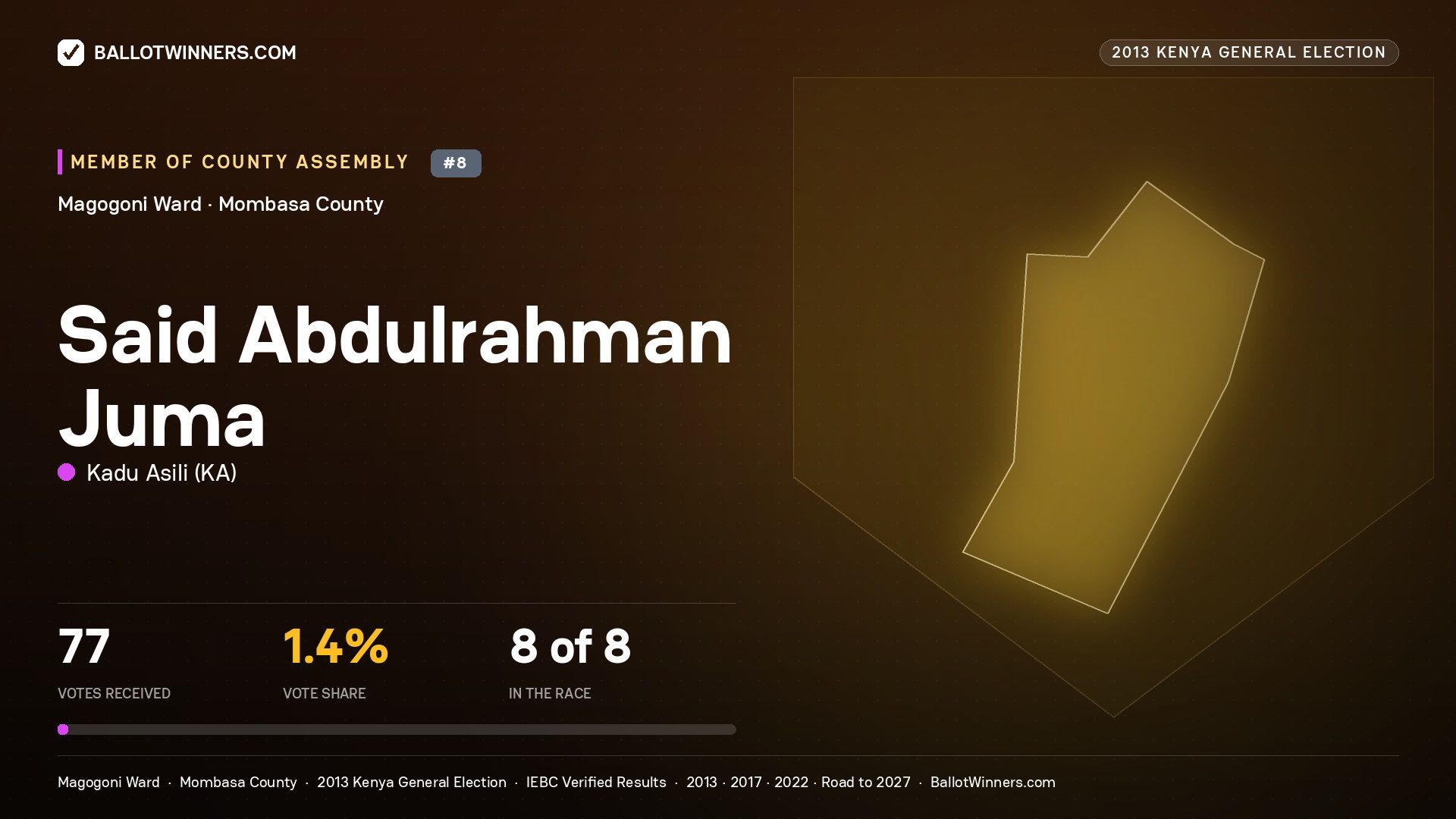 SAID ABDULRAHMAN JUMA, contested Member of County Assembly for MAGOGONI, 77 votes, 2013 Kenya general election.