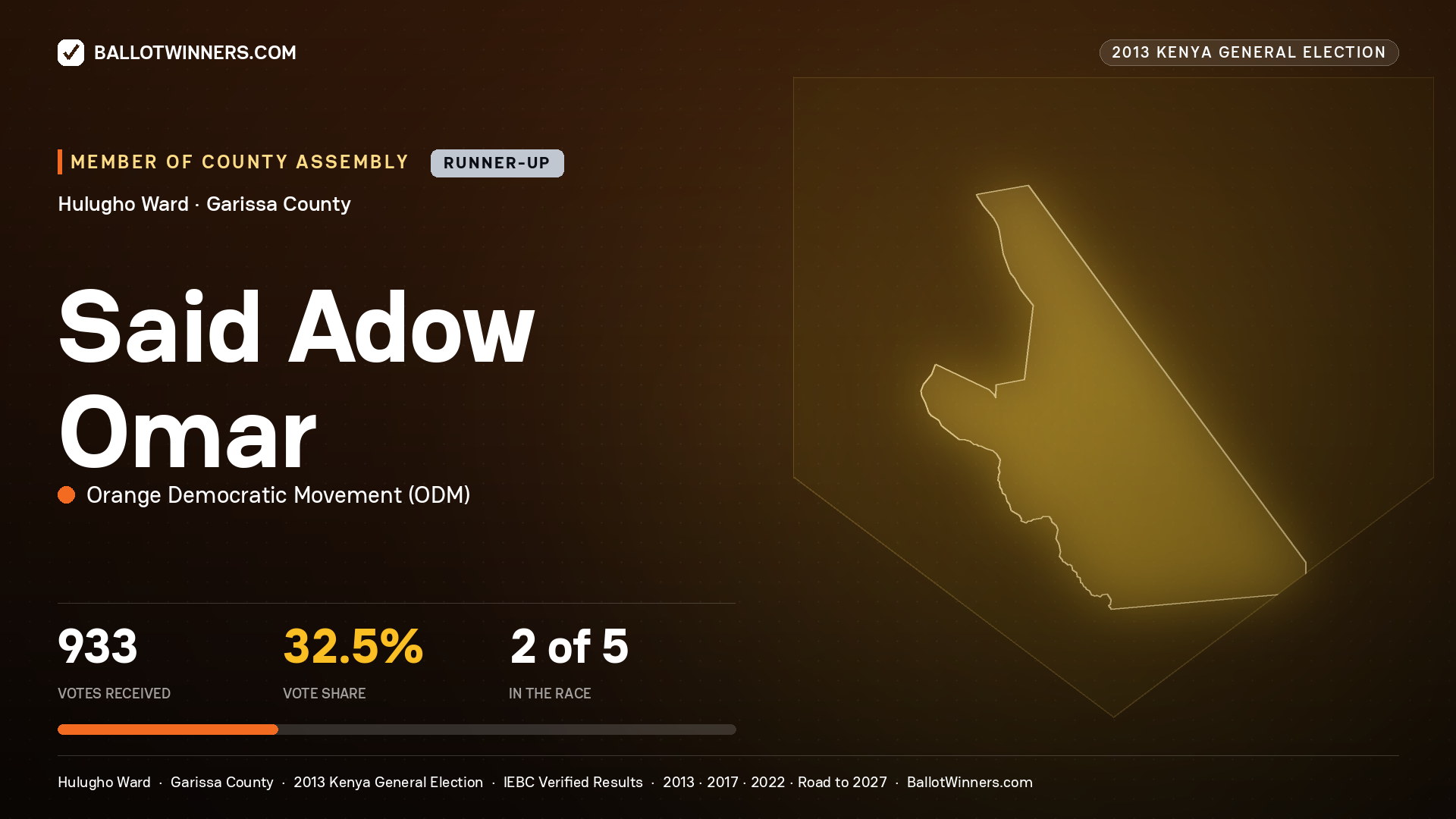 SAID   ADOW OMAR, contested Member of County Assembly for HULUGHO, 933 votes, 2013 Kenya general election.
