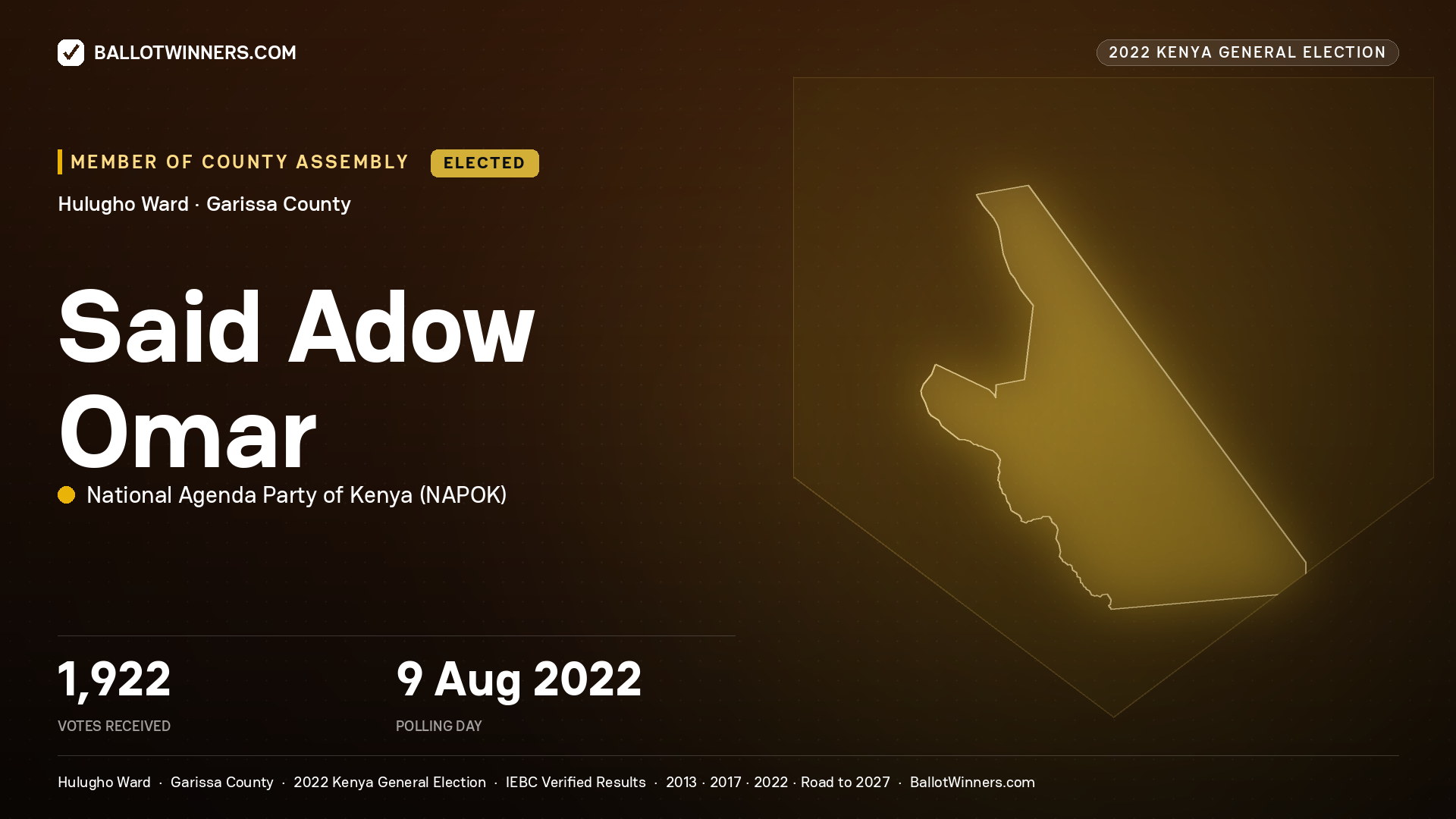 Said Adow Omar, National Agenda Party of Kenya, elected Member of County Assembly for Hulugho, 1,922 votes, 2022 Kenya general election.