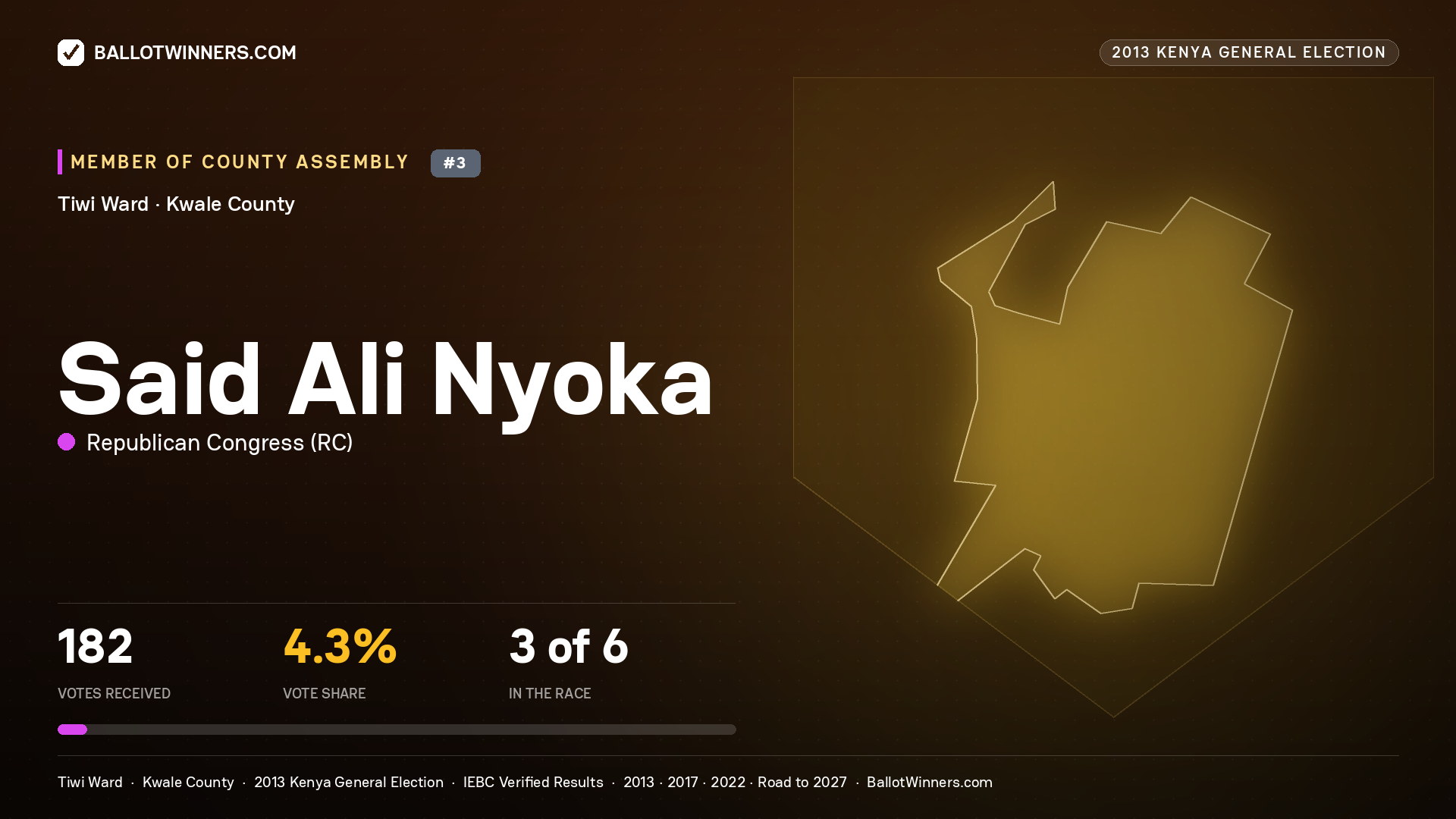 SAID ALI NYOKA, contested Member of County Assembly for TIWI, 182 votes, 2013 Kenya general election.