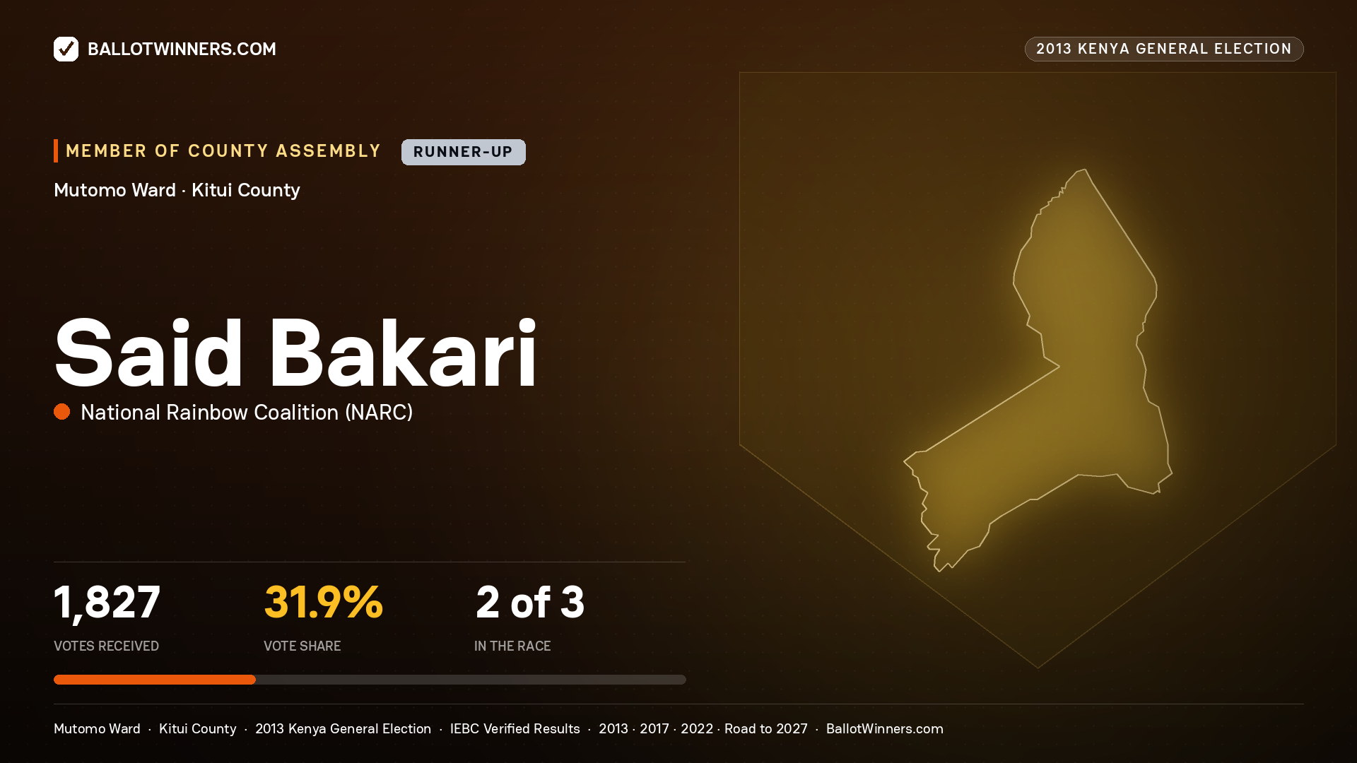 SAID BAKARI, contested Member of County Assembly for MUTOMO, 1,827 votes, 2013 Kenya general election.