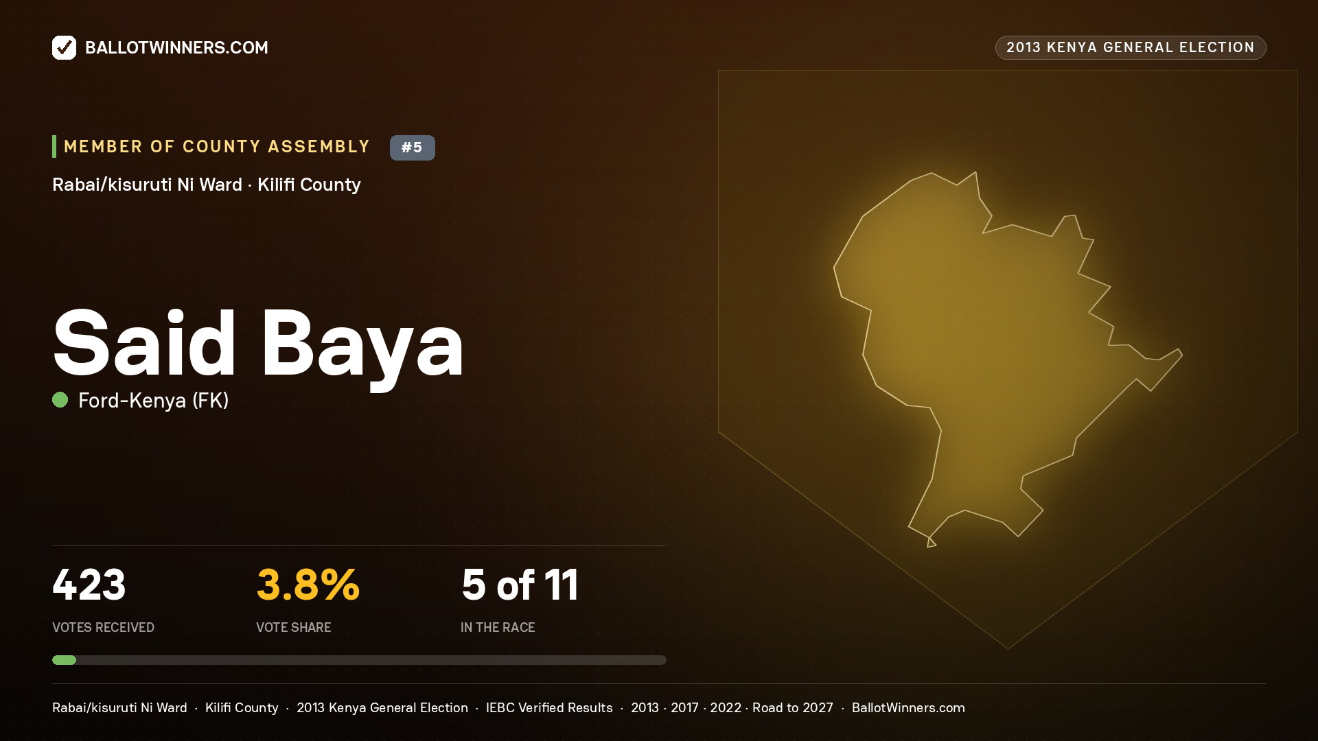 SAID BAYA, contested Member of County Assembly for RABAI/KISURUTI
NI, 423 votes, 2013 Kenya general election.