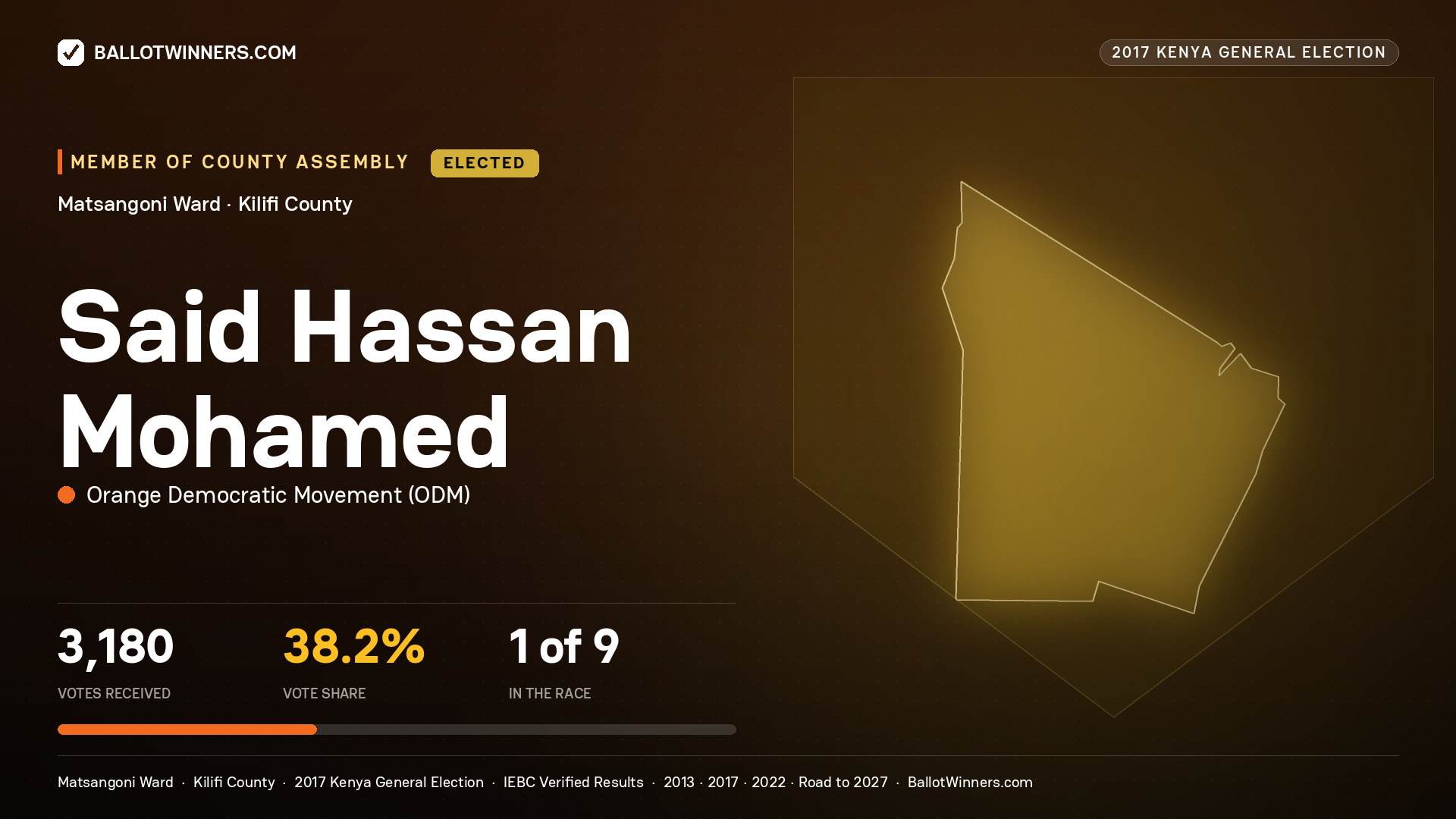 SAID HASSAN MOHAMED, ORANGE DEMOCRATIC MOVEMENT, elected Member of County Assembly for MATSANGONI, 3,180 votes, 2017 Kenya general election.