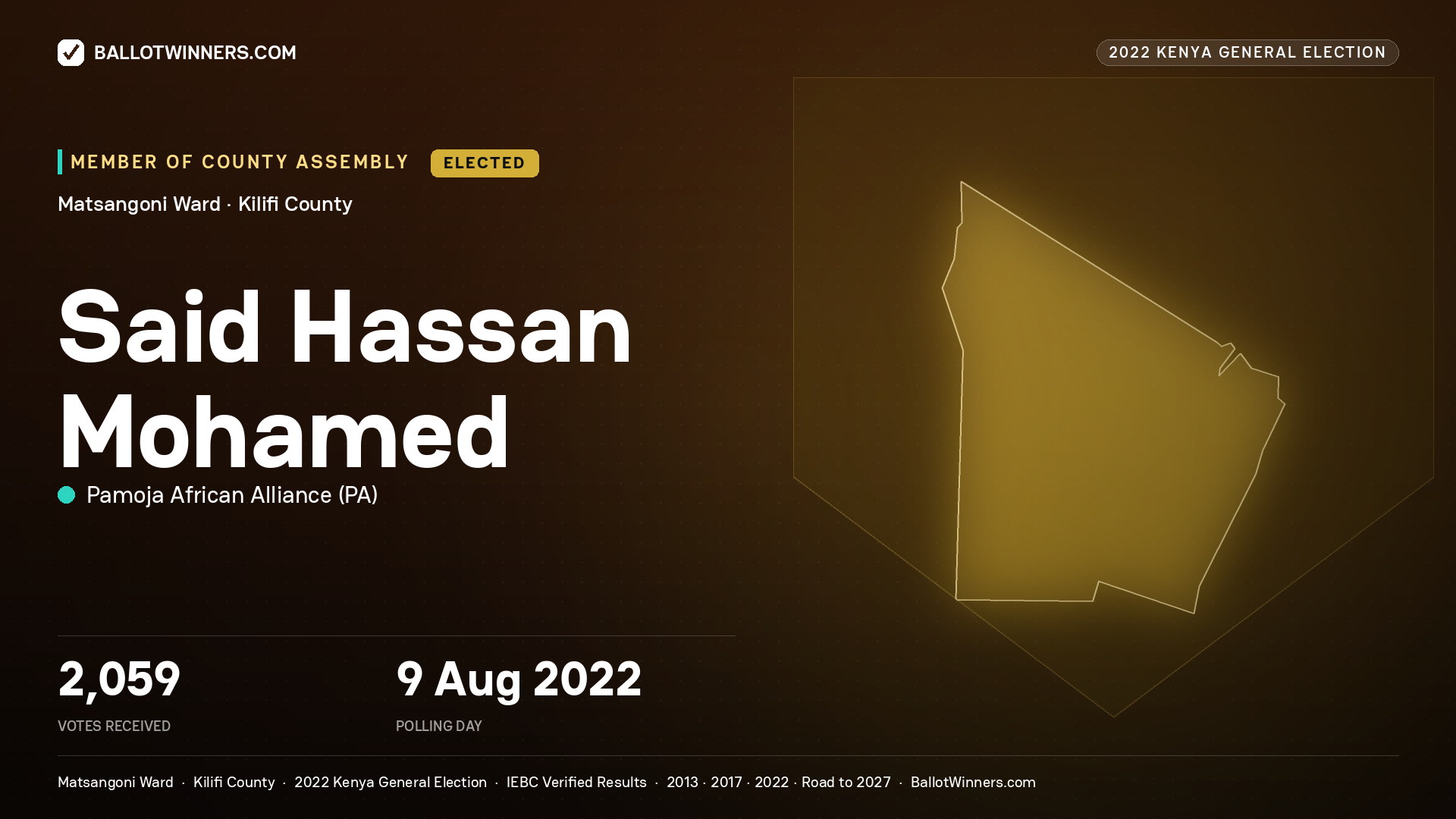 Said Hassan Mohamed, Pamoja African Alliance, elected Member of County Assembly for Matsangoni, 2,059 votes, 2022 Kenya general election.