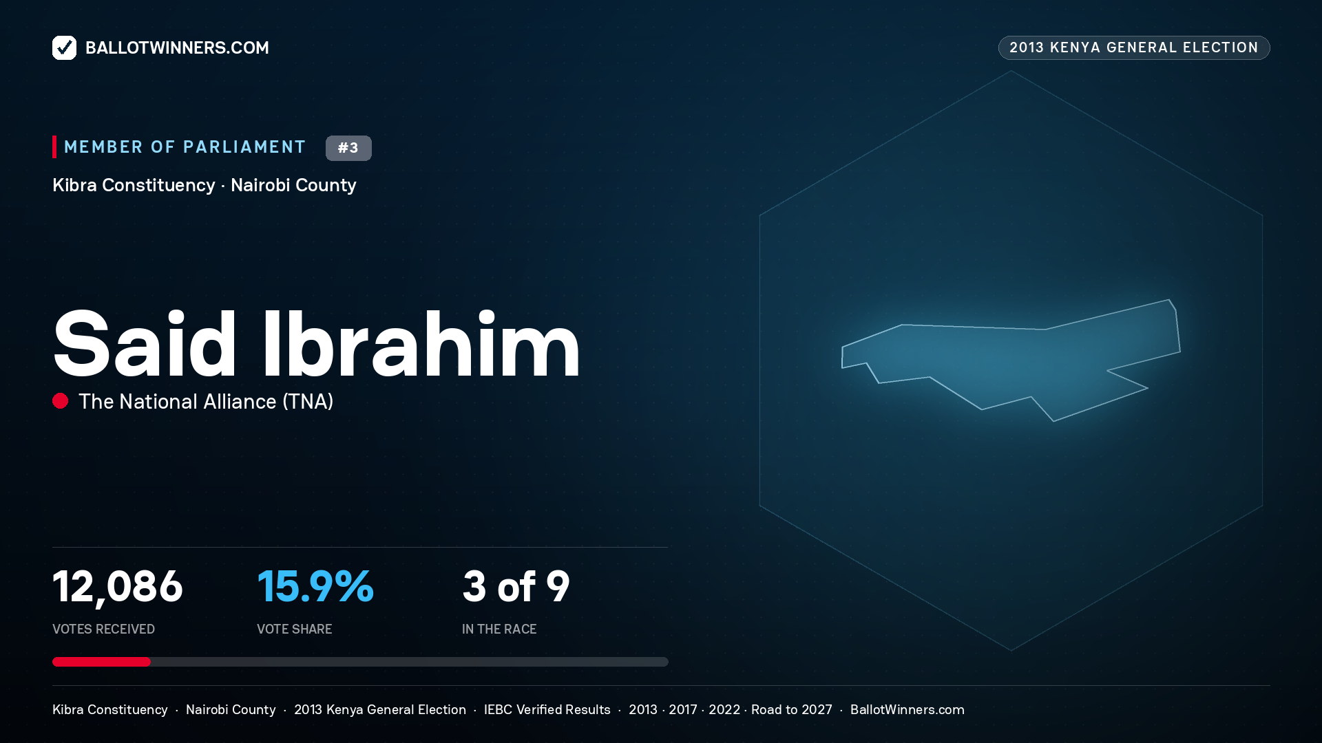 SAID IBRAHIM, contested Member of Parliament for KIBRA, 12,086 votes, 2013 Kenya general election.