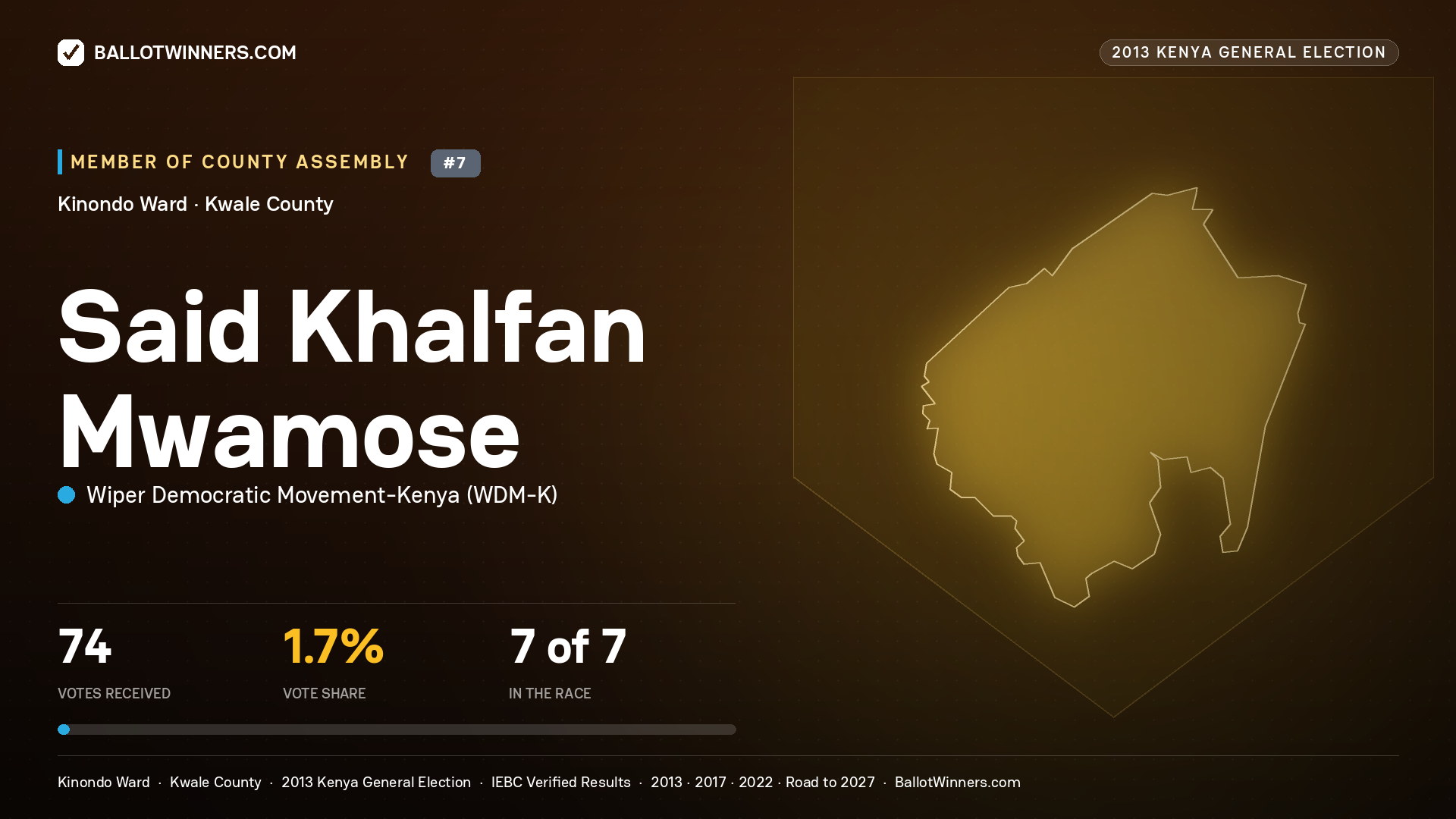 SAID KHALFAN MWAMOSE, contested Member of County Assembly for KINONDO, 74 votes, 2013 Kenya general election.