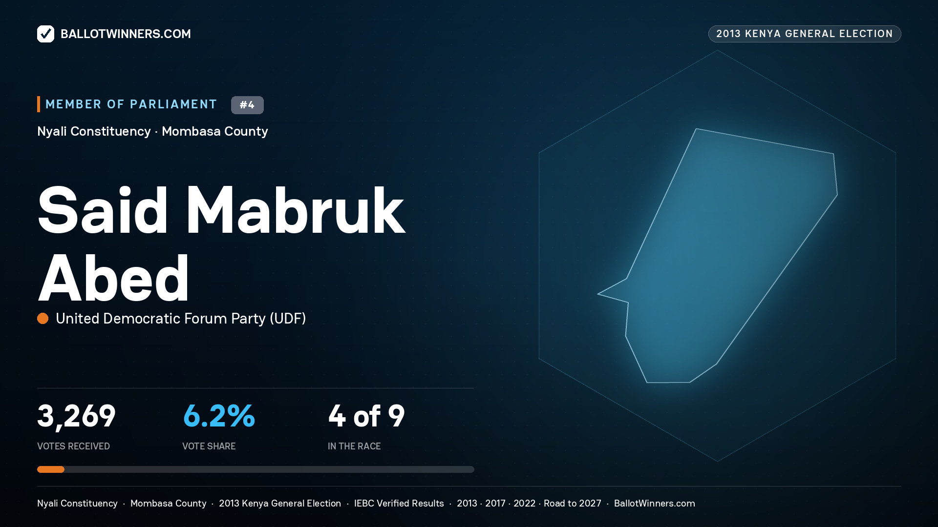 SAID MABRUK ABED, contested Member of Parliament for NYALI, 3,269 votes, 2013 Kenya general election.
