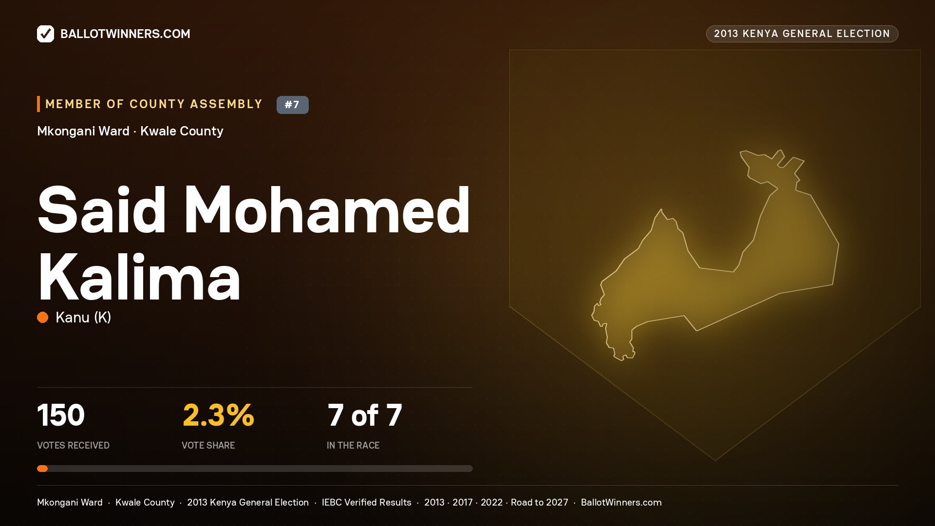 SAID MOHAMED KALIMA, contested Member of County Assembly for MKONGANI, 150 votes, 2013 Kenya general election.