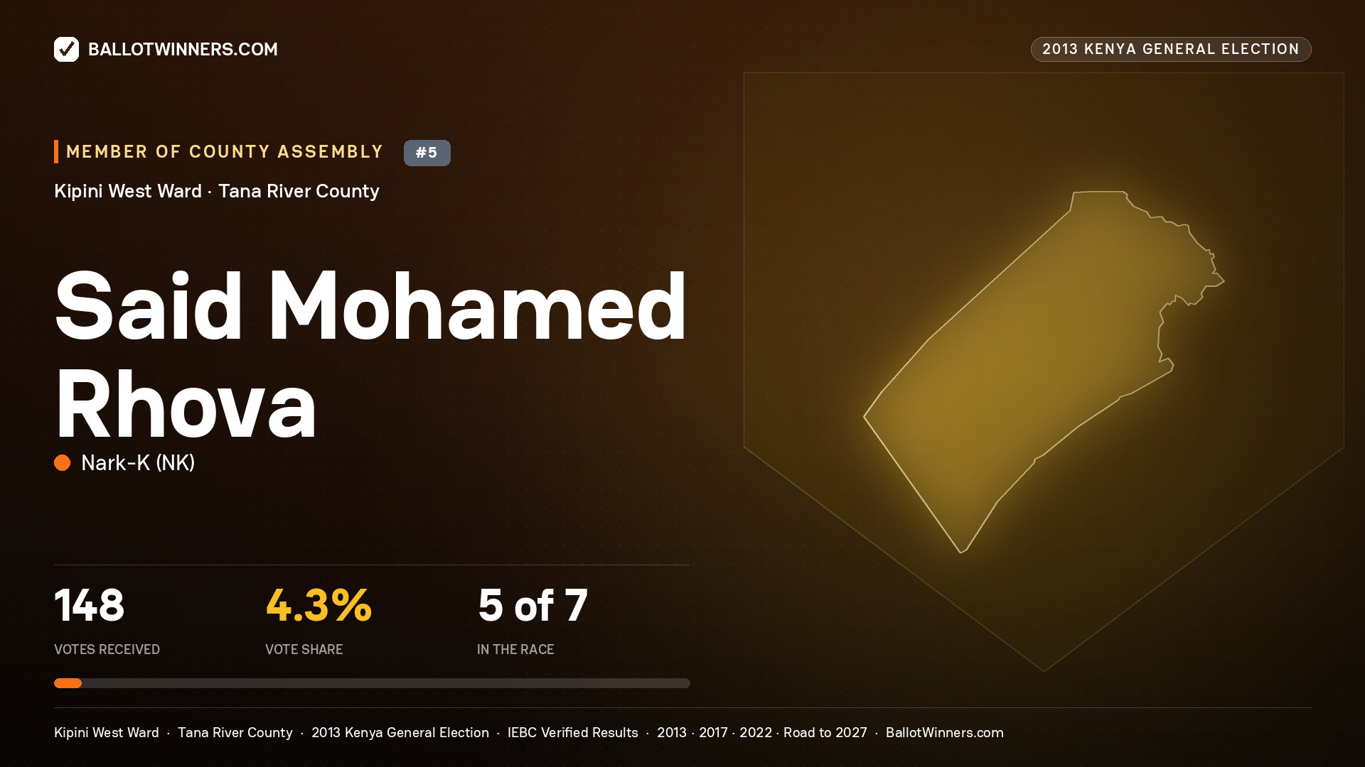 SAID MOHAMED RHOVA, contested Member of County Assembly for KIPINI WEST, 148 votes, 2013 Kenya general election.