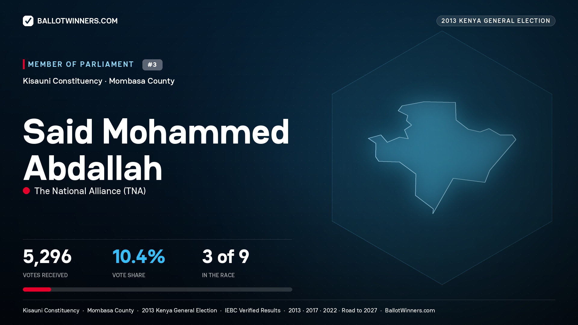 SAID MOHAMMED
ABDALLAH, contested Member of Parliament for KISAUNI, 5,296 votes, 2013 Kenya general election.