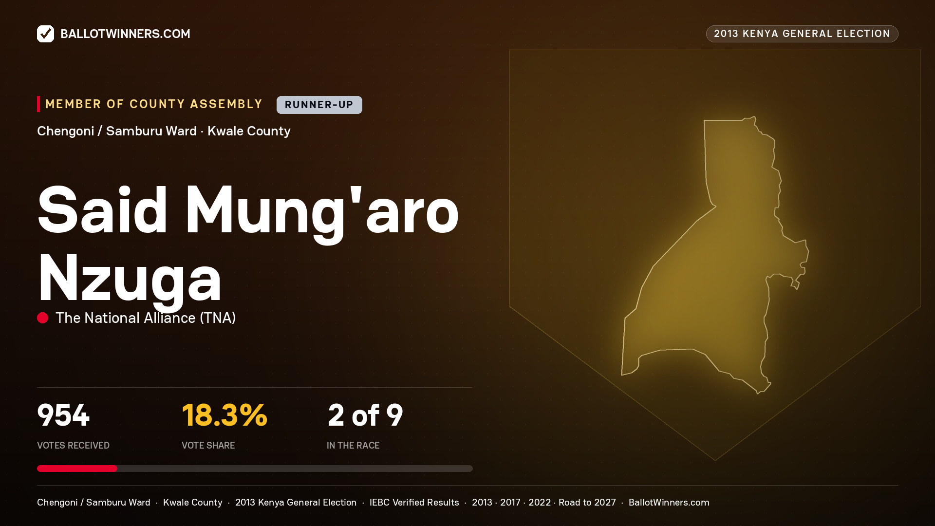 SAID MUNG’ARO NZUGA, contested Member of County Assembly for CHENGONI / SAMBURU, 954 votes, 2013 Kenya general election.