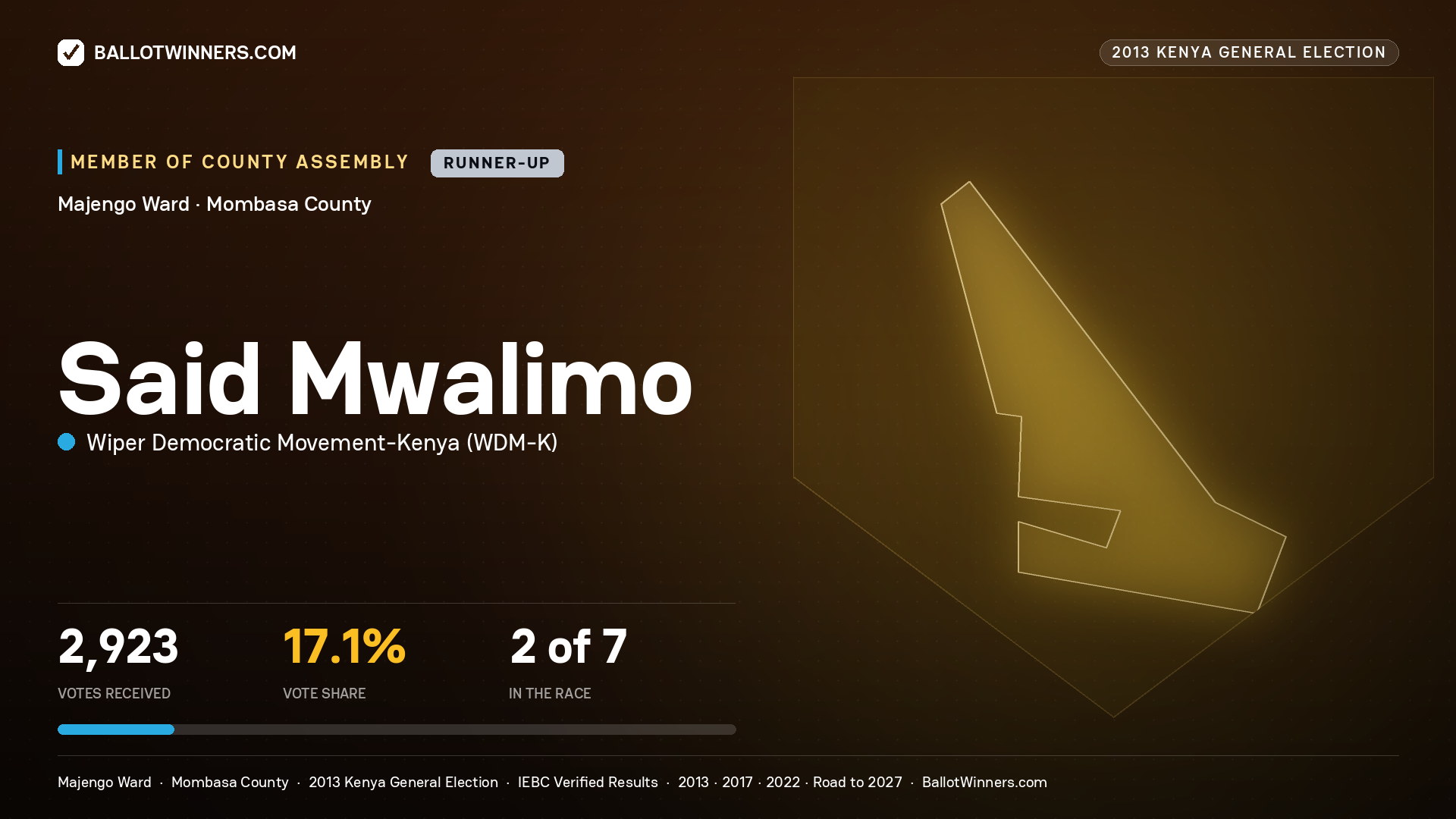 SAID MWALIMO, contested Member of County Assembly for MAJENGO, 2,923 votes, 2013 Kenya general election.