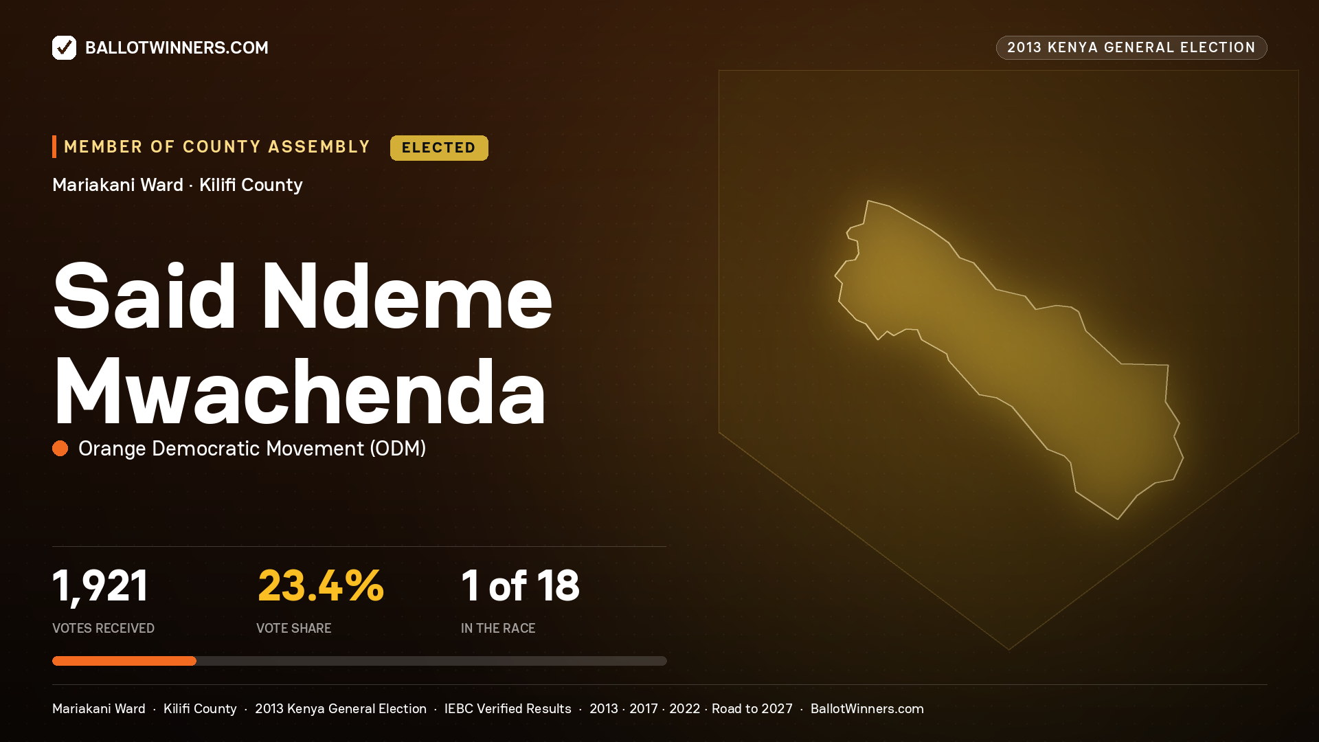 SAID NDEME MWACHENDA, elected Member of County Assembly for MARIAKANI, 1,921 votes, 2013 Kenya general election.