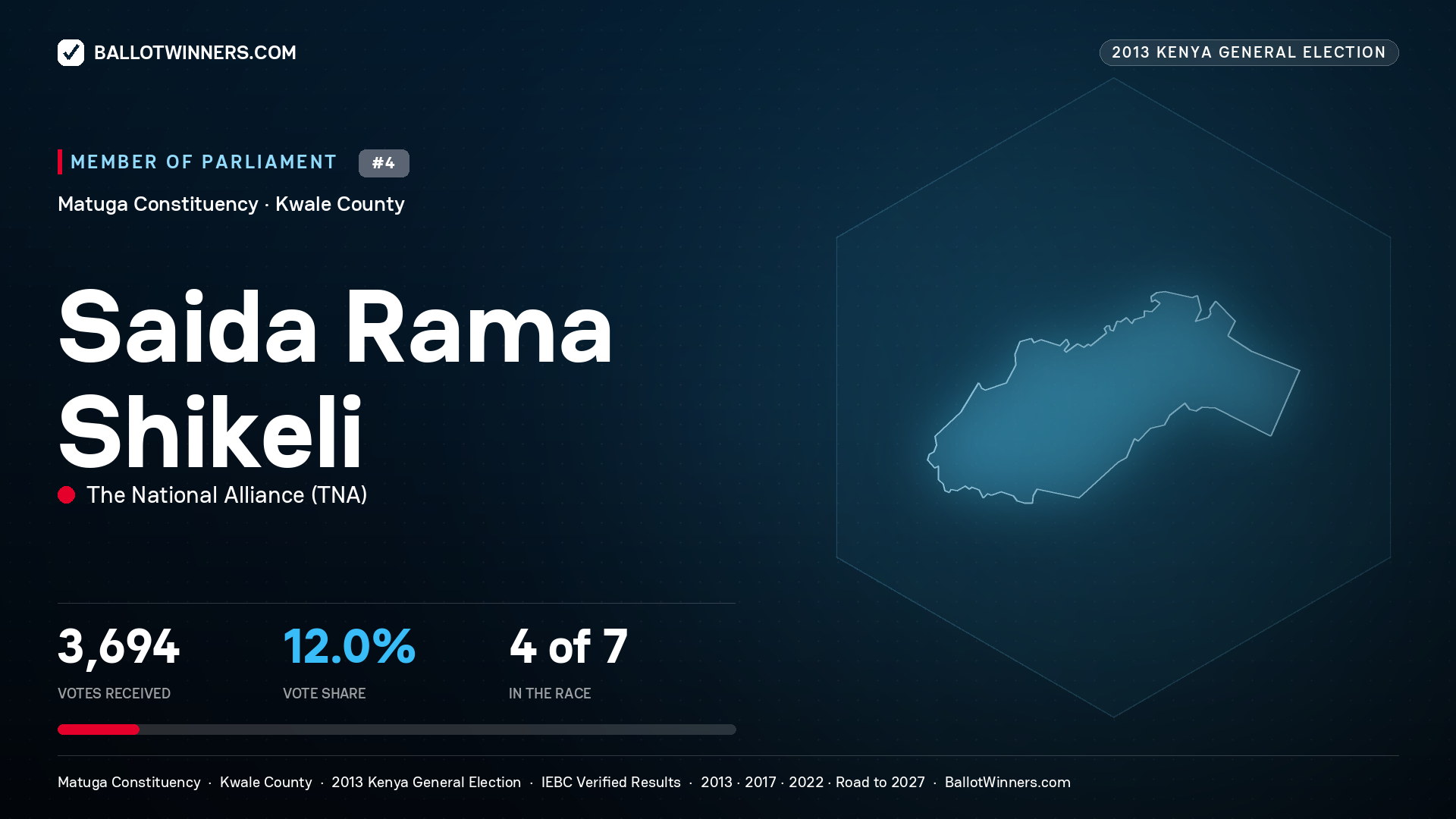 SAIDA RAMA SHIKELI, contested Member of Parliament for MATUGA, 3,694 votes, 2013 Kenya general election.