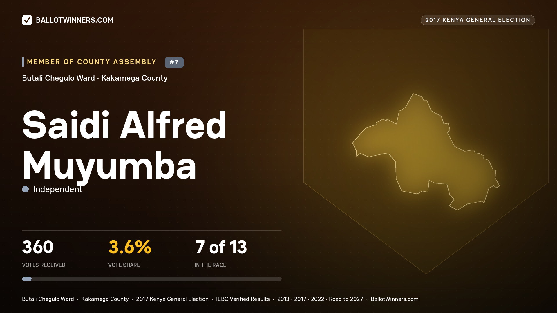SAIDI ALFRED MUYUMBA, INDEPENDENT, contested Member of County Assembly for BUTALI CHEGULO, 360 votes, 2017 Kenya general election.