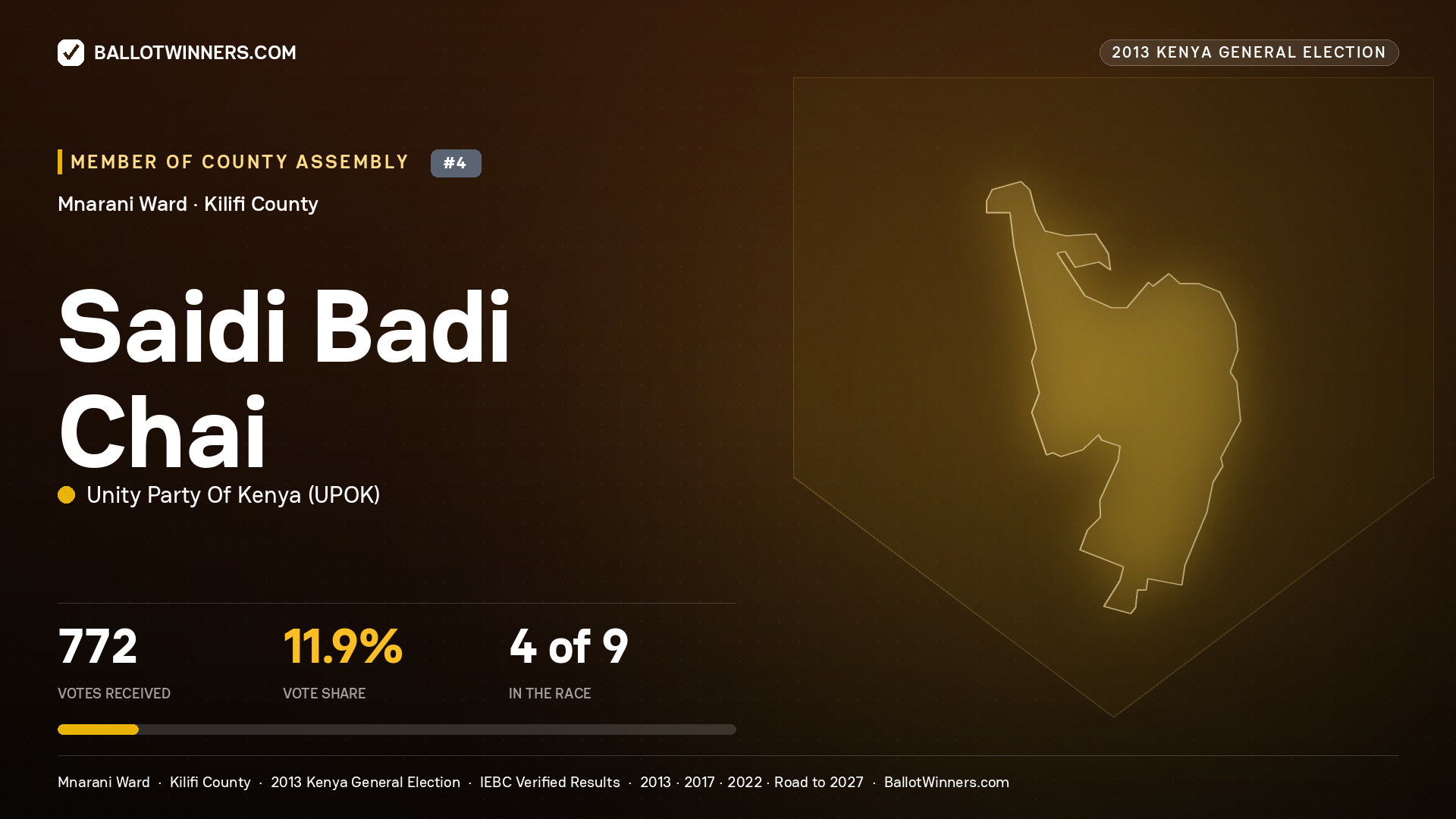 SAIDI BADI CHAI, contested Member of County Assembly for MNARANI, 772 votes, 2013 Kenya general election.