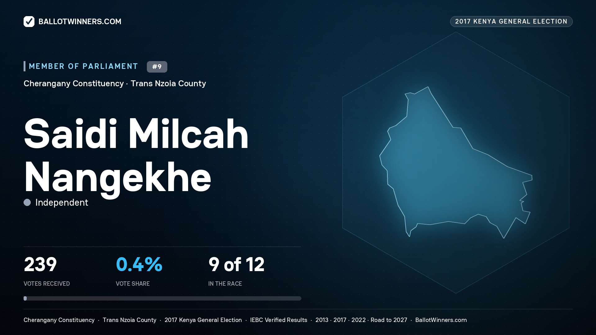 SAIDI MILCAH NANGEKHE, INDEPENDENT, contested Member of Parliament for CHERANGANY, 239 votes, 2017 Kenya general election.
