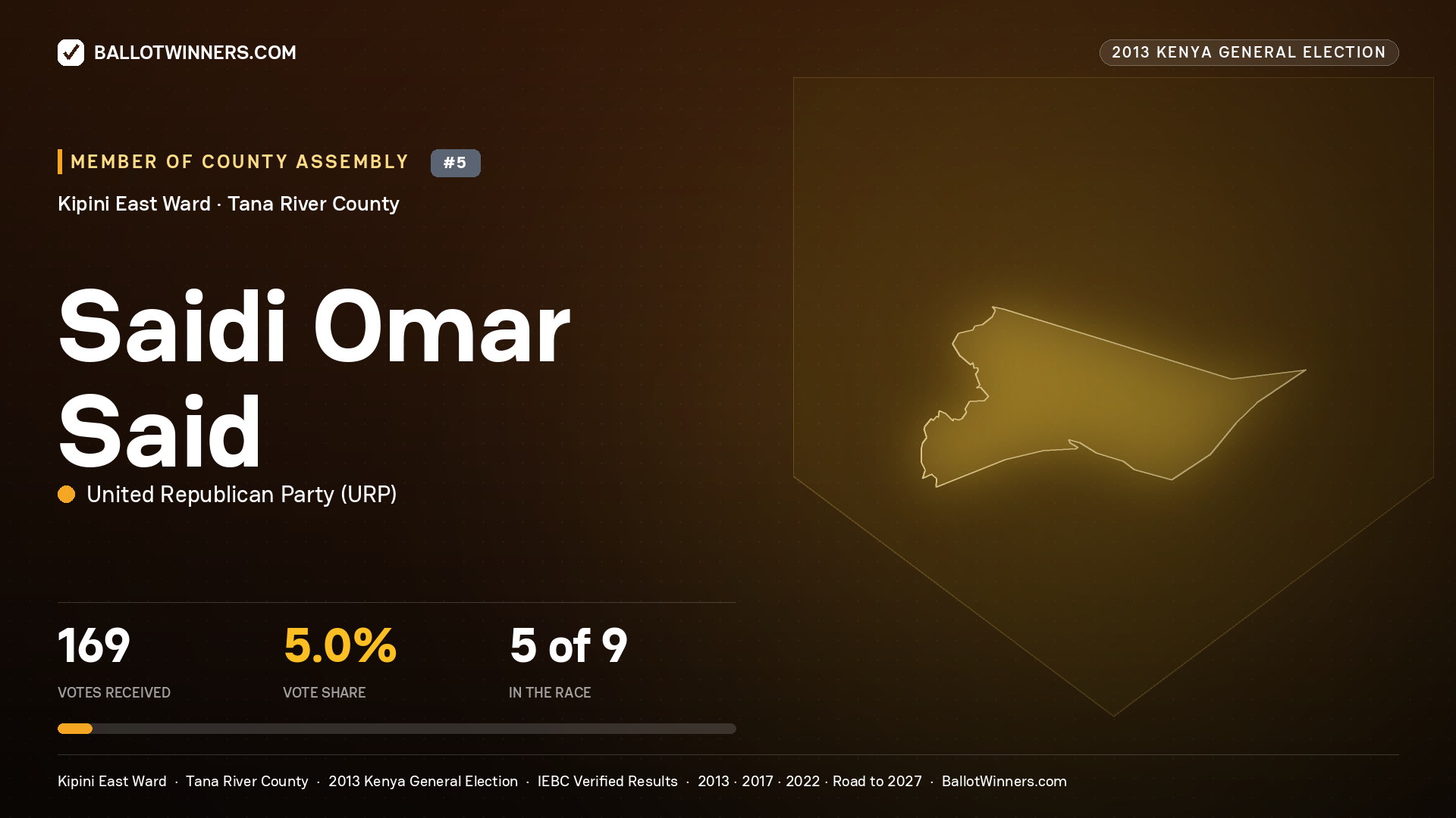SAIDI OMAR SAID, contested Member of County Assembly for KIPINI EAST, 169 votes, 2013 Kenya general election.