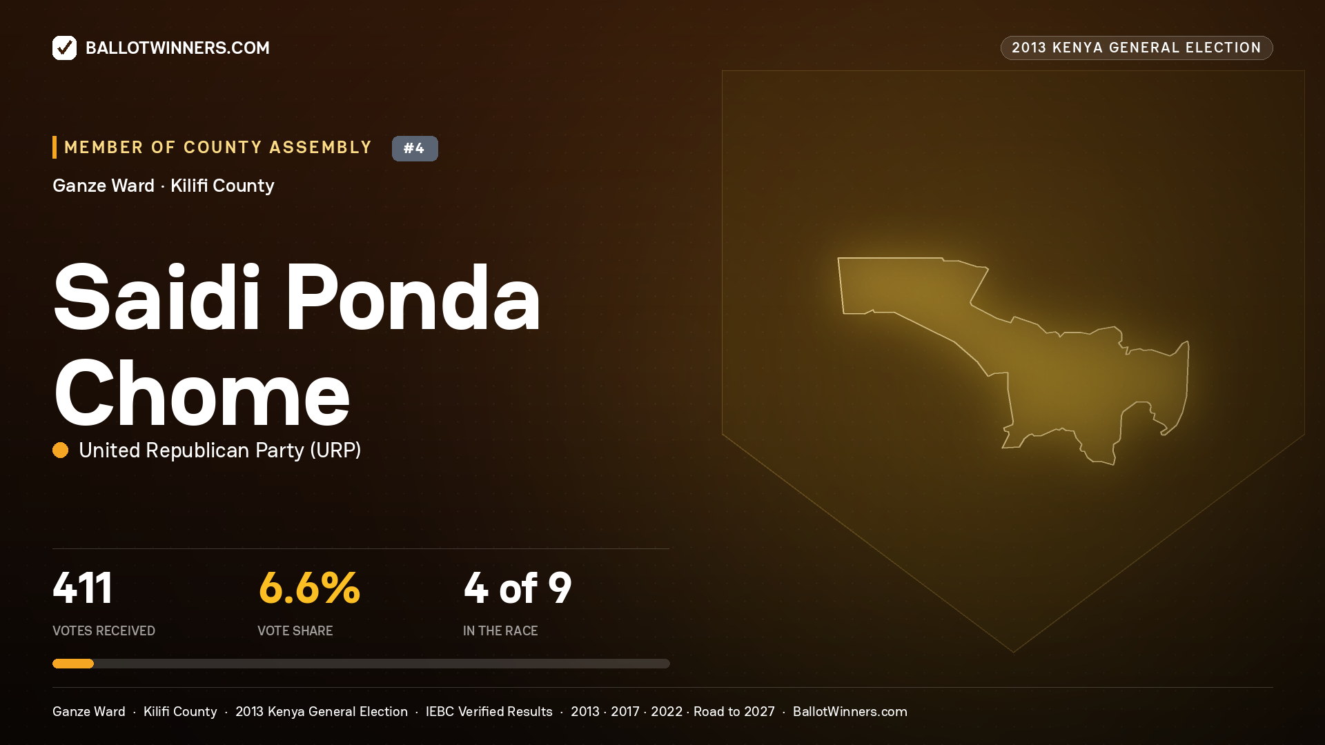SAIDI PONDA CHOME, contested Member of County Assembly for GANZE, 411 votes, 2013 Kenya general election.